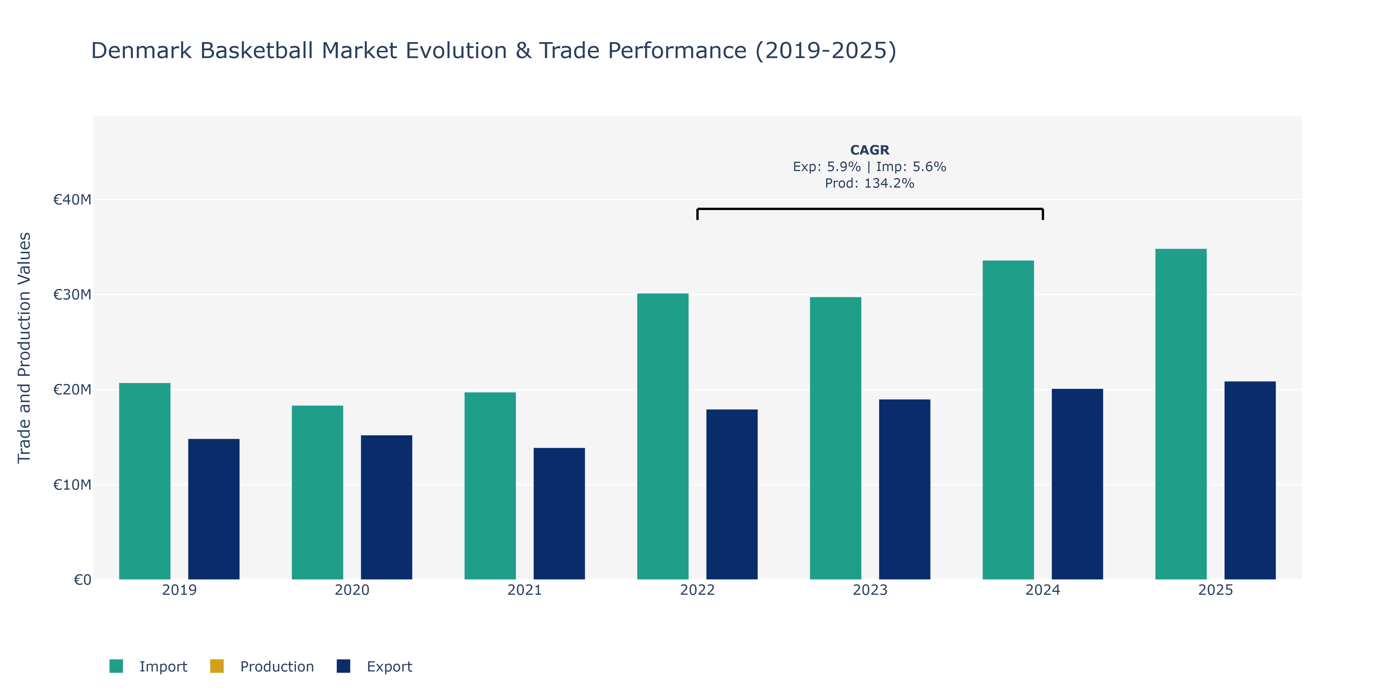 Denmark Basketball Market: Production & Trade Performance (2019-2025)