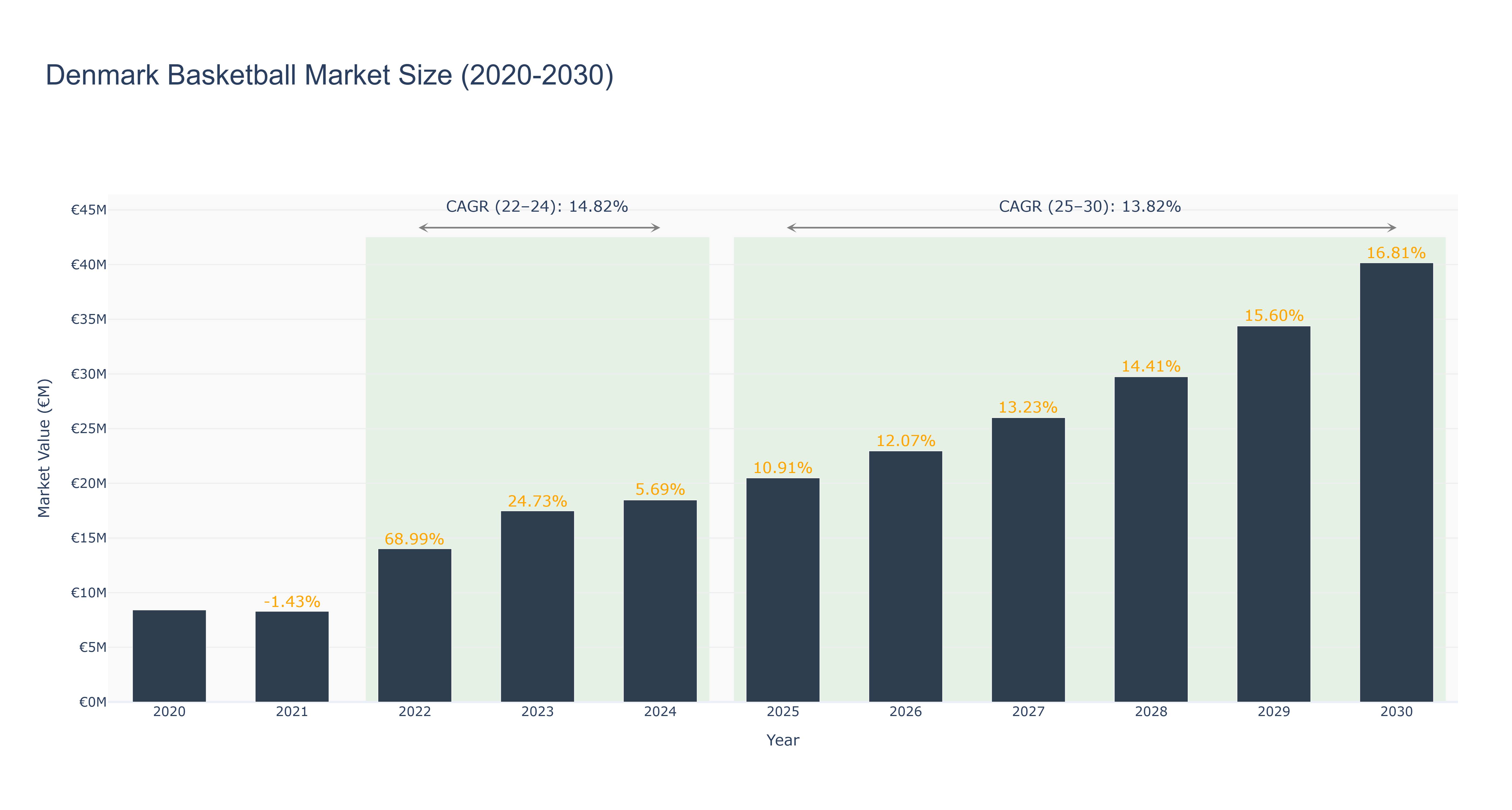 Denmark Basketball Market Size (2020-2030)
