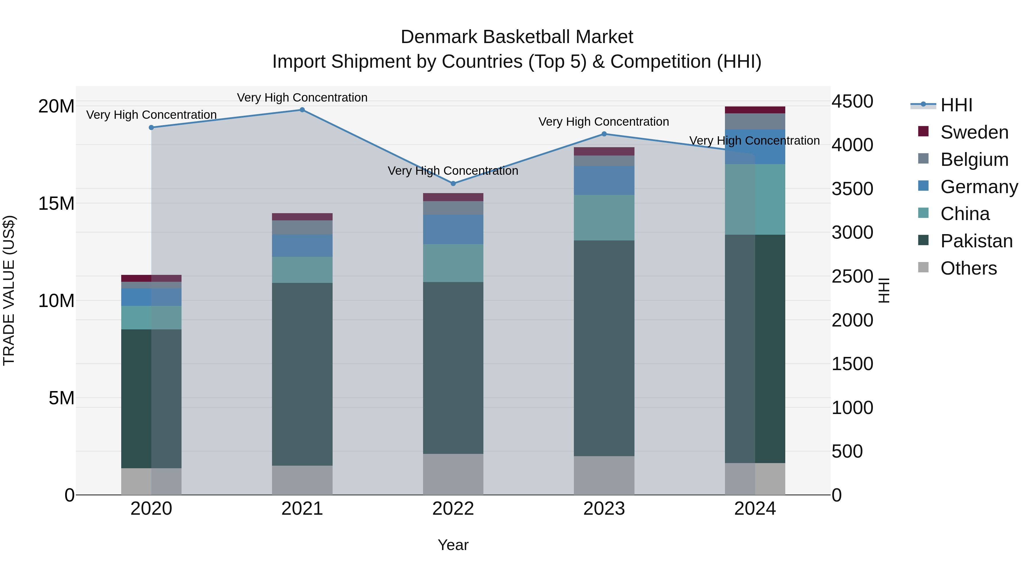 Denmark Basketball Market Top 5 Importing Countries and Market Competition (HHI) Analysis