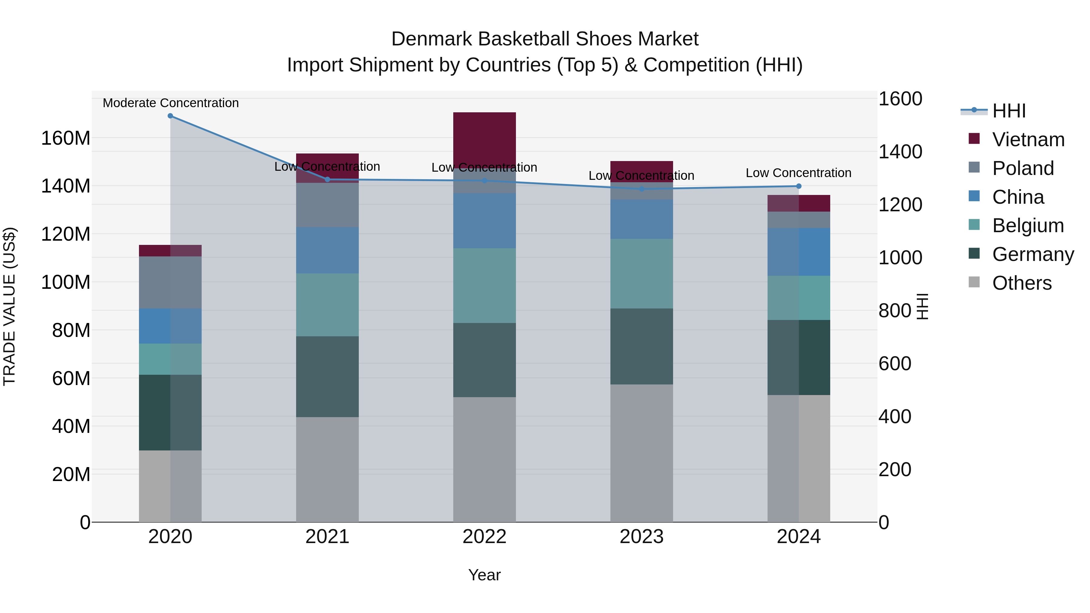 Denmark Basketball Shoes Market Top 5 Importing Countries and Market Competition (HHI) Analysis