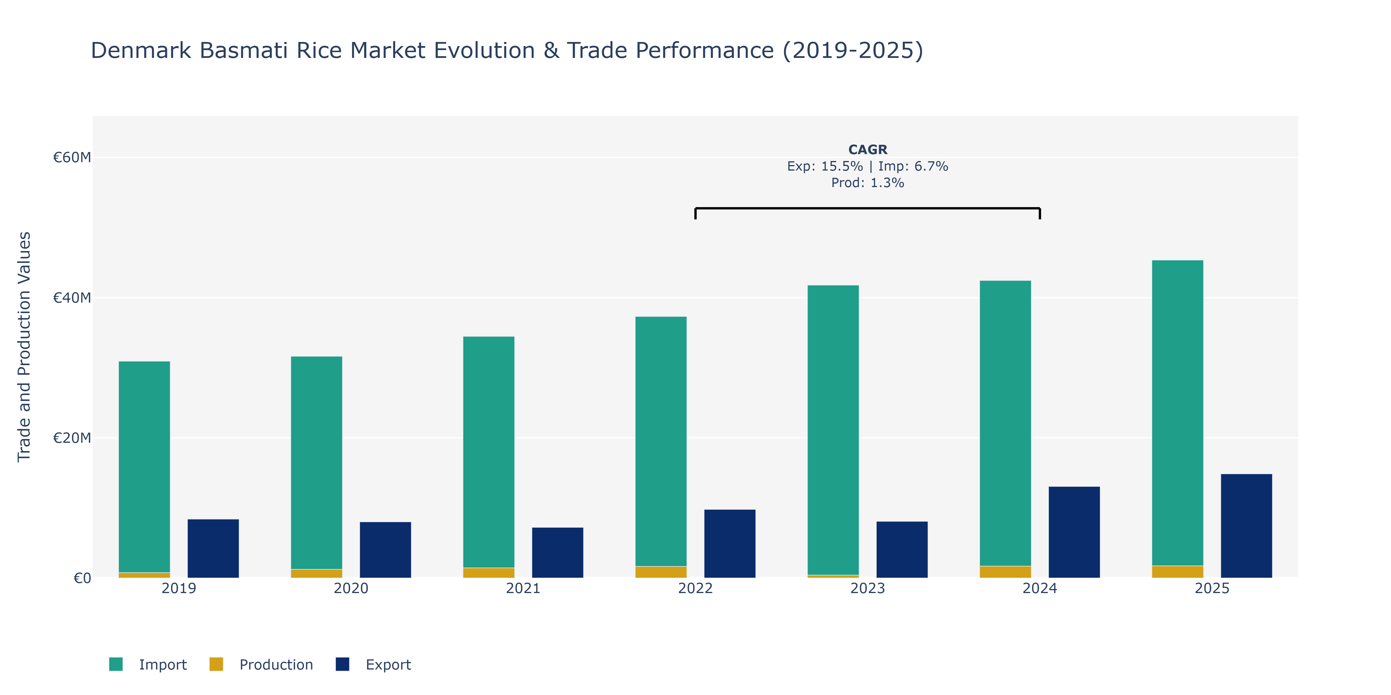 Denmark Basmati Rice Market: Production & Trade Performance (2019-2025)