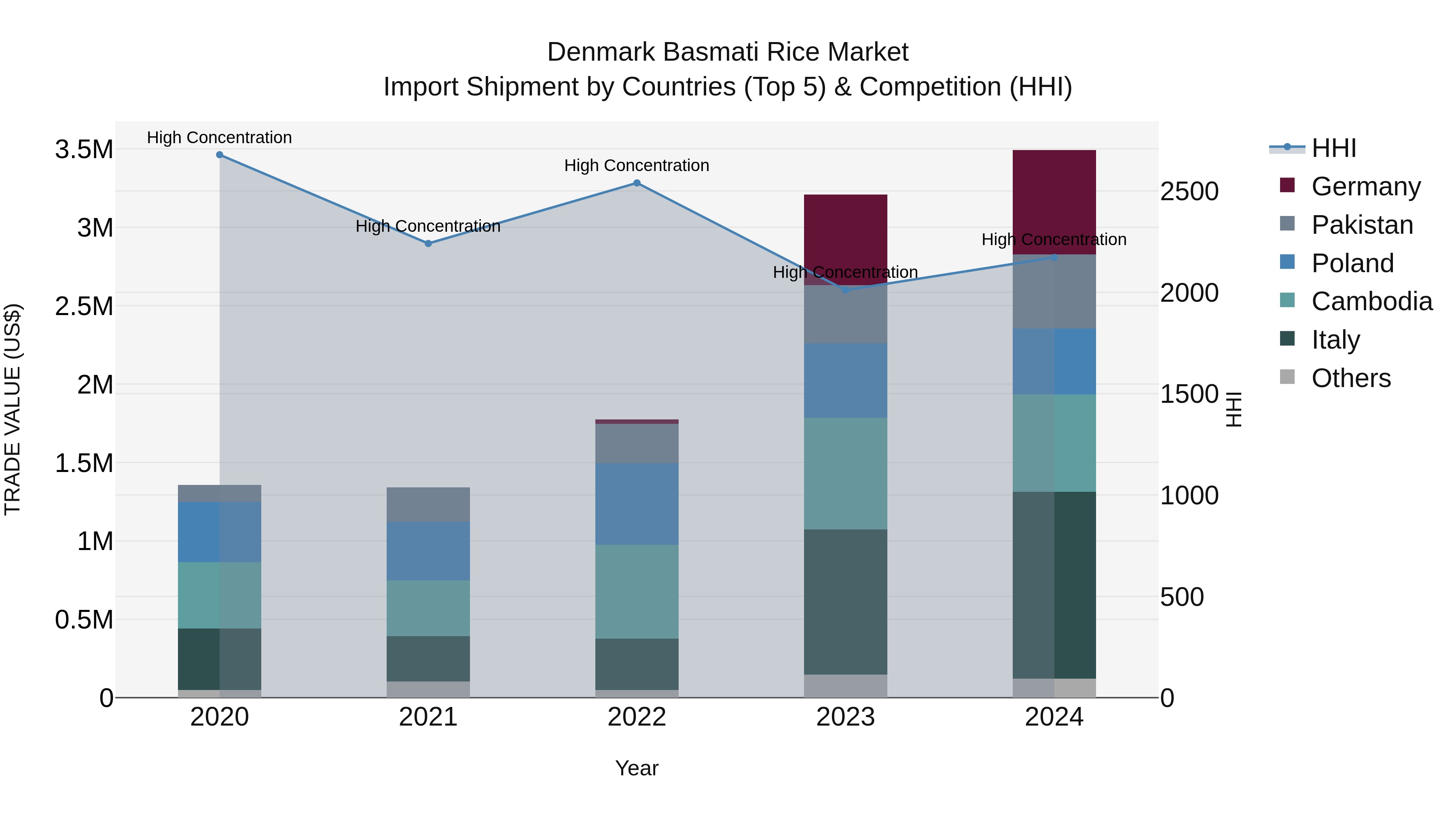 Denmark Basmati Rice Market Top 5 Importing Countries and Market Competition (HHI) Analysis