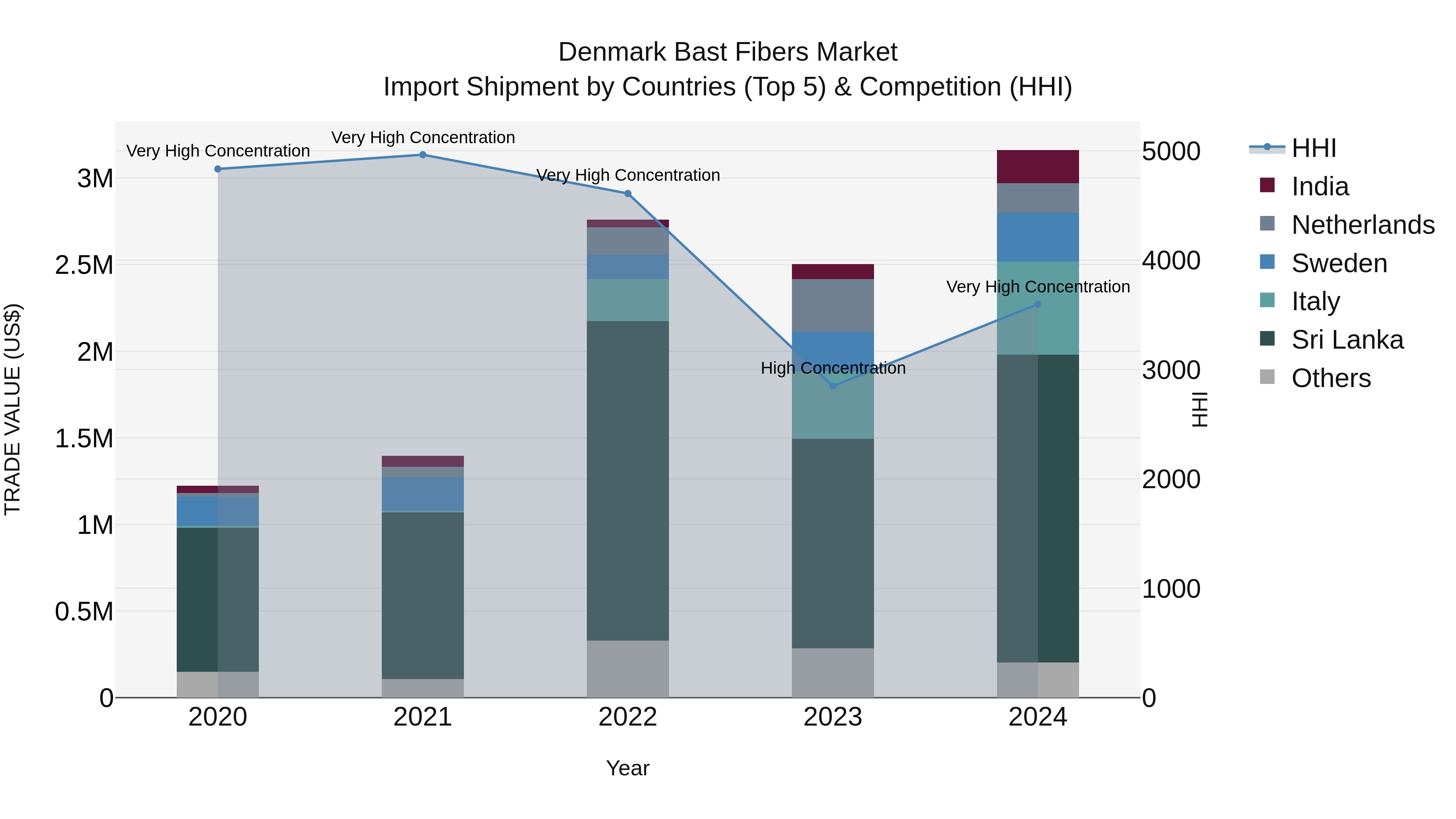 Denmark Bast Fibers Market Top 5 Importing Countries and Market Competition (HHI) Analysis