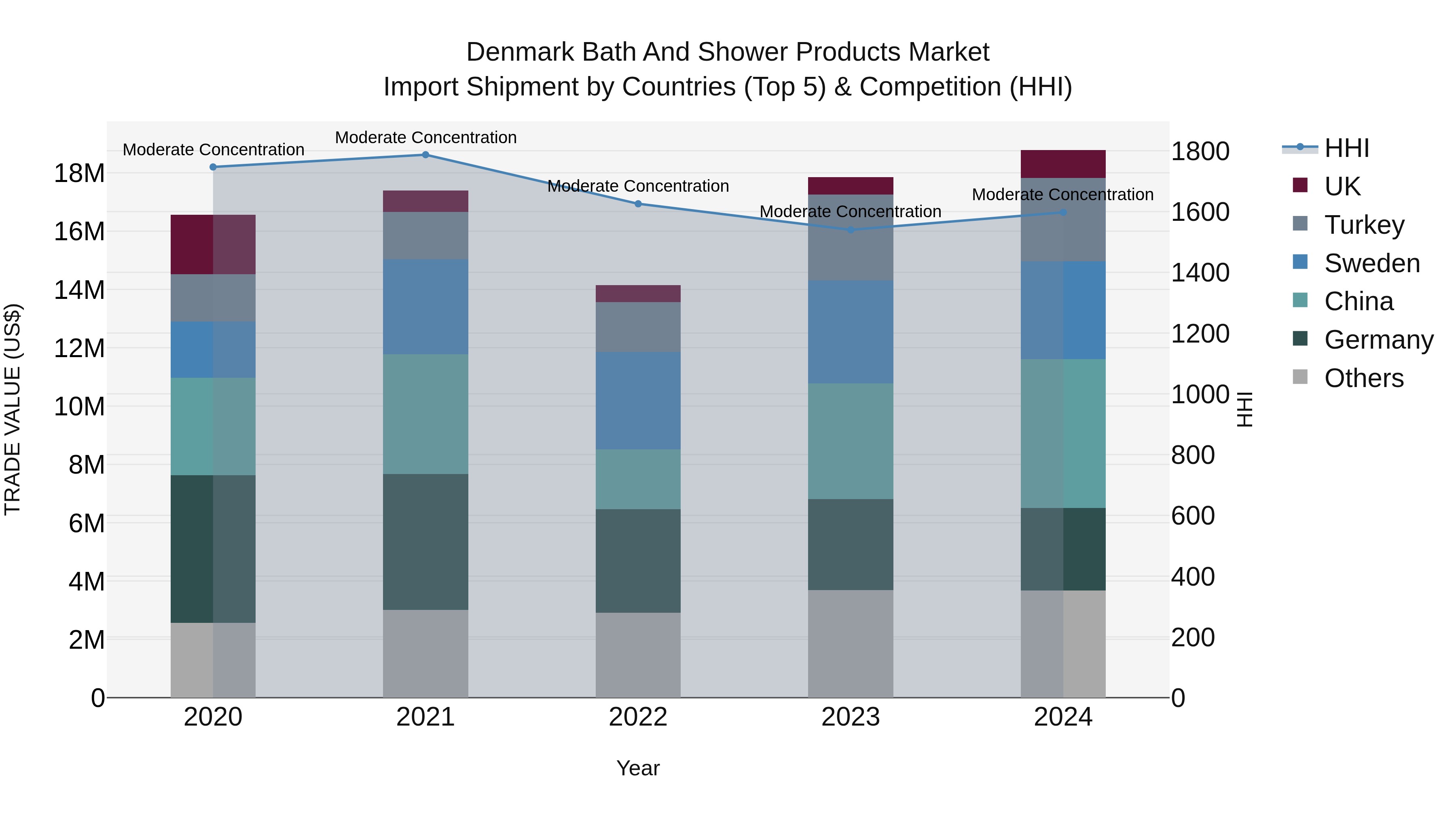 Denmark Bath and Shower Products Market Top 5 Importing Countries and Market Competition (HHI) Analysis