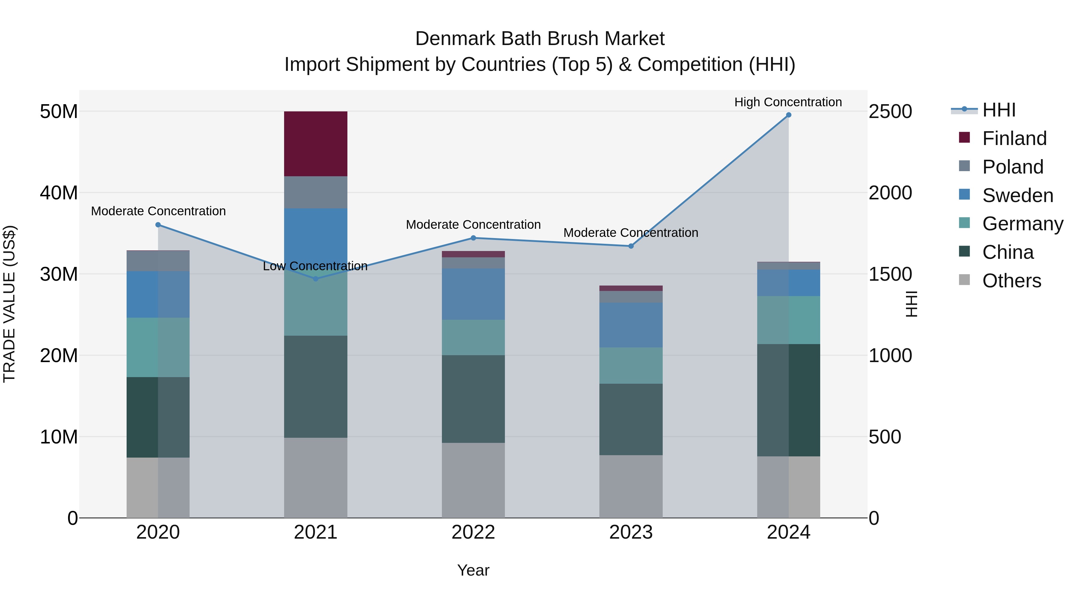 Denmark Bath Brush Market Top 5 Importing Countries and Market Competition (HHI) Analysis