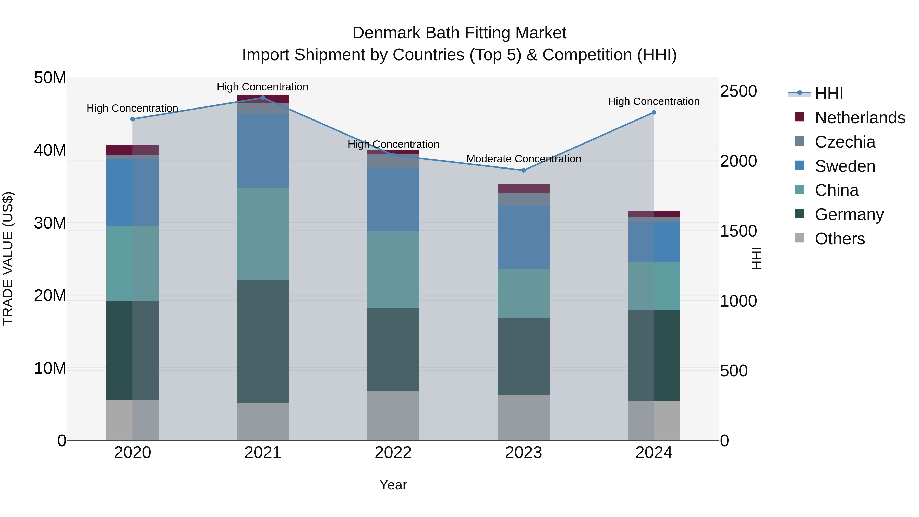 Denmark Bath Fitting Market Top 5 Importing Countries and Market Competition (HHI) Analysis