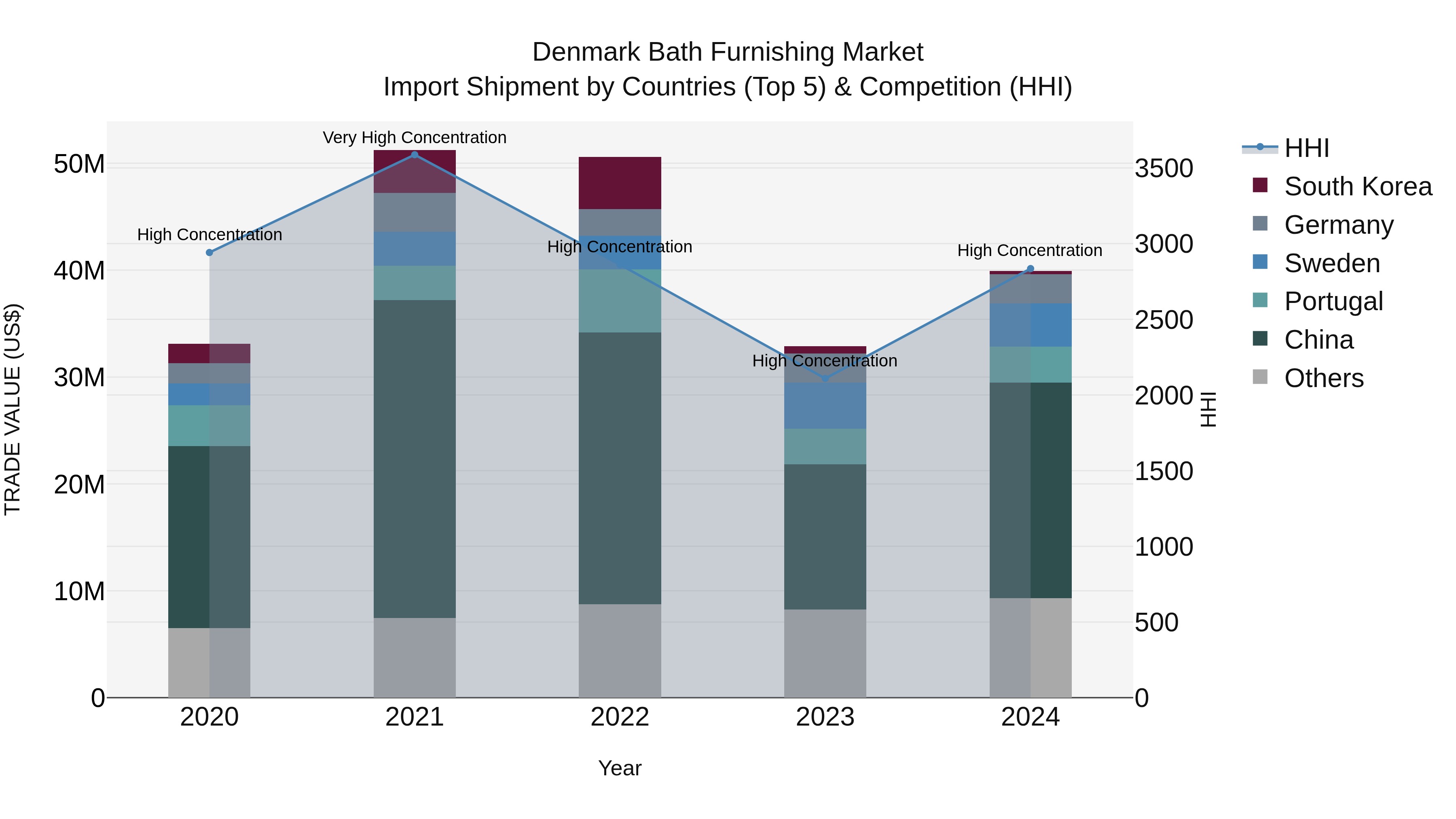 Denmark Bath Furnishing Market Top 5 Importing Countries and Market Competition (HHI) Analysis