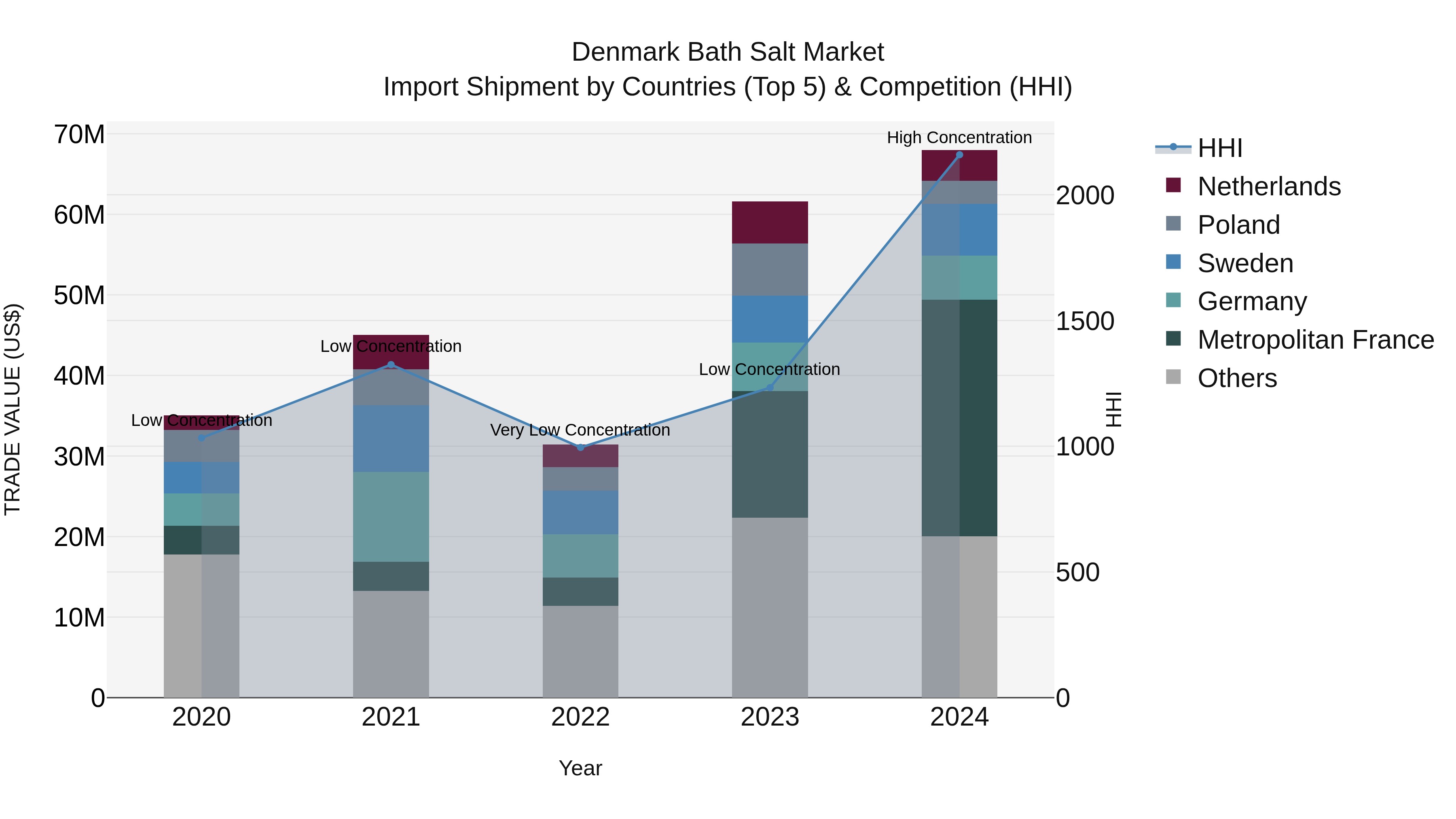 Denmark Bath Salt Market Top 5 Importing Countries and Market Competition (HHI) Analysis