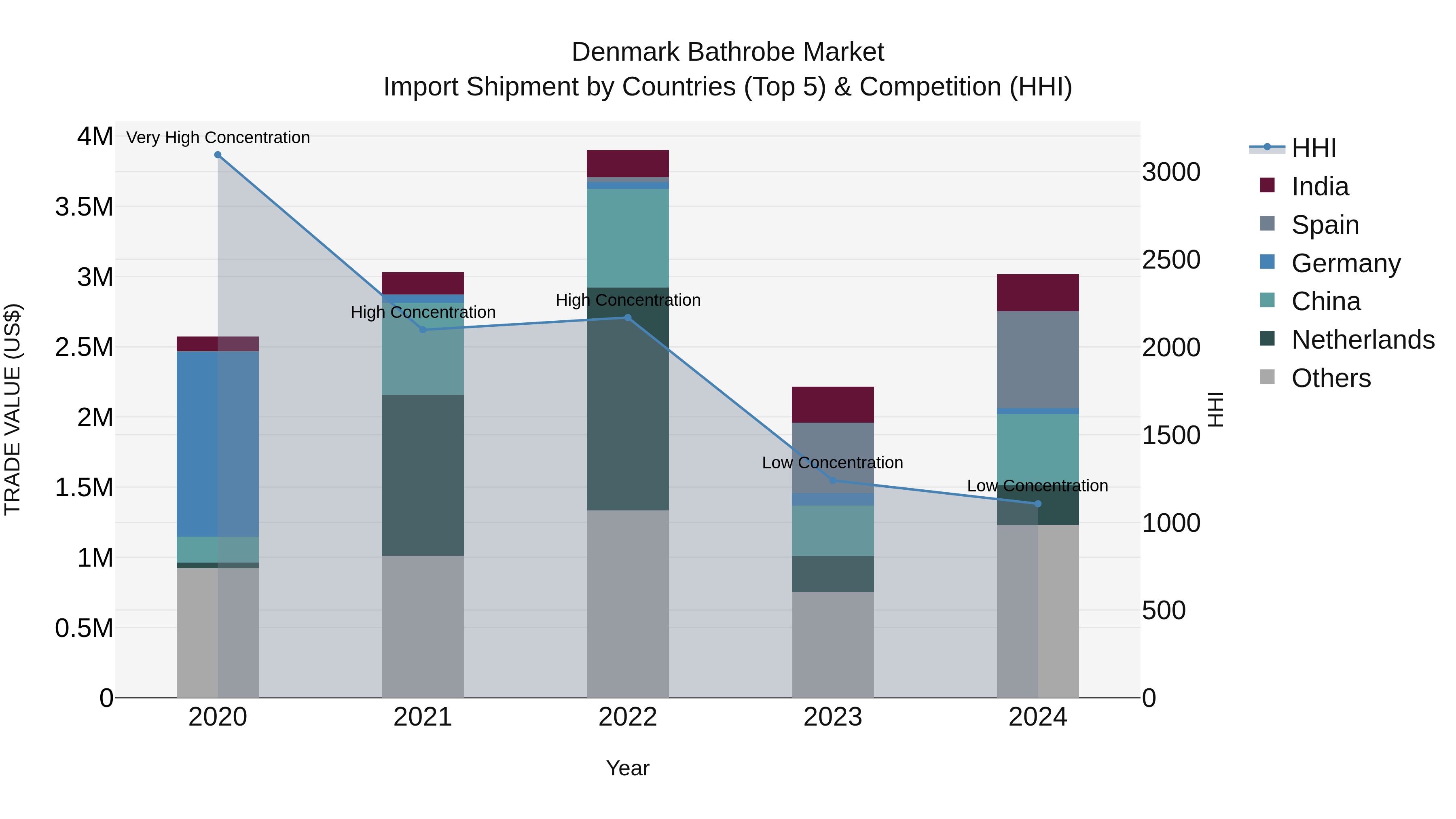 Denmark Bathrobe Market Top 5 Importing Countries and Market Competition (HHI) Analysis