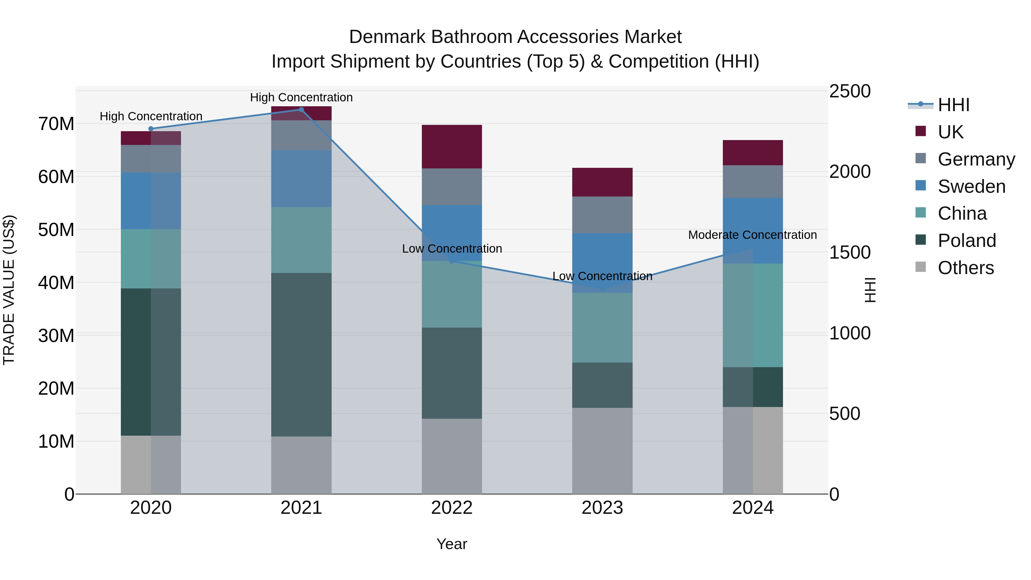 Denmark Bathroom Accessories Market Top 5 Importing Countries and Market Competition (HHI) Analysis