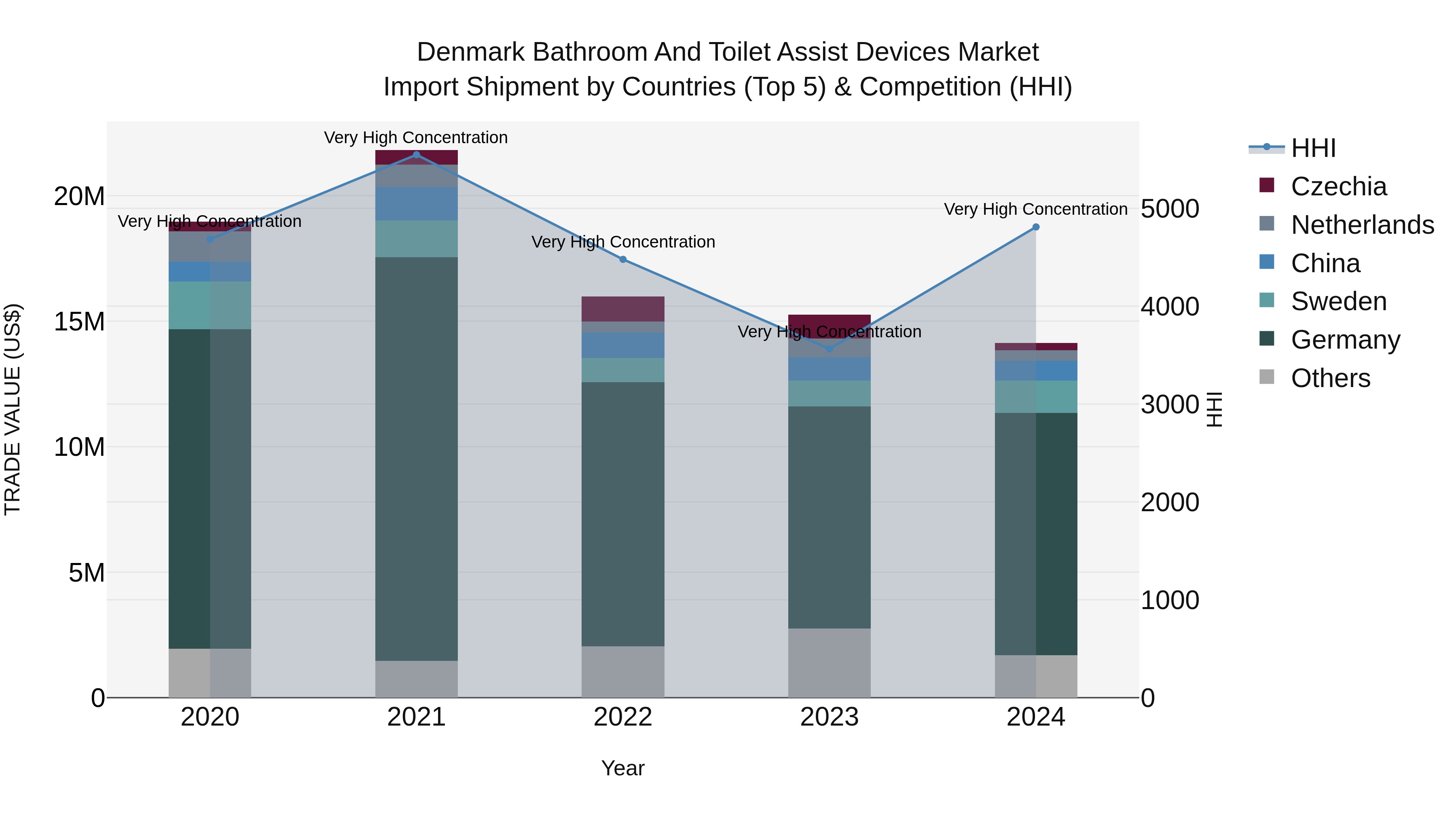 Denmark Bathroom and Toilet Assist Devices Market Top 5 Importing Countries and Market Competition (HHI) Analysis