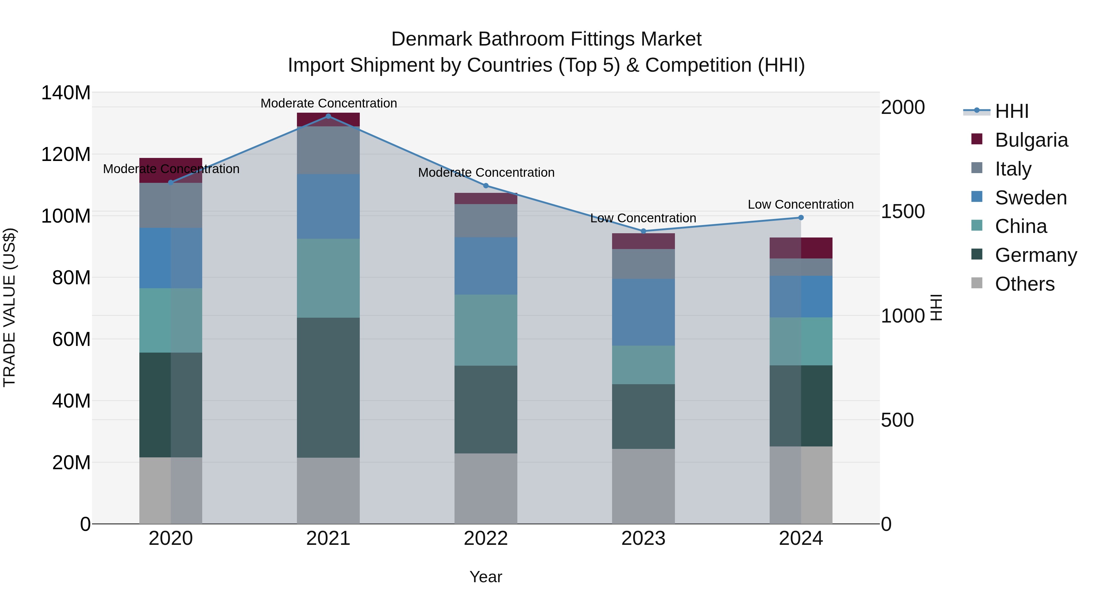 Denmark Bathroom Fittings Market Top 5 Importing Countries and Market Competition (HHI) Analysis
