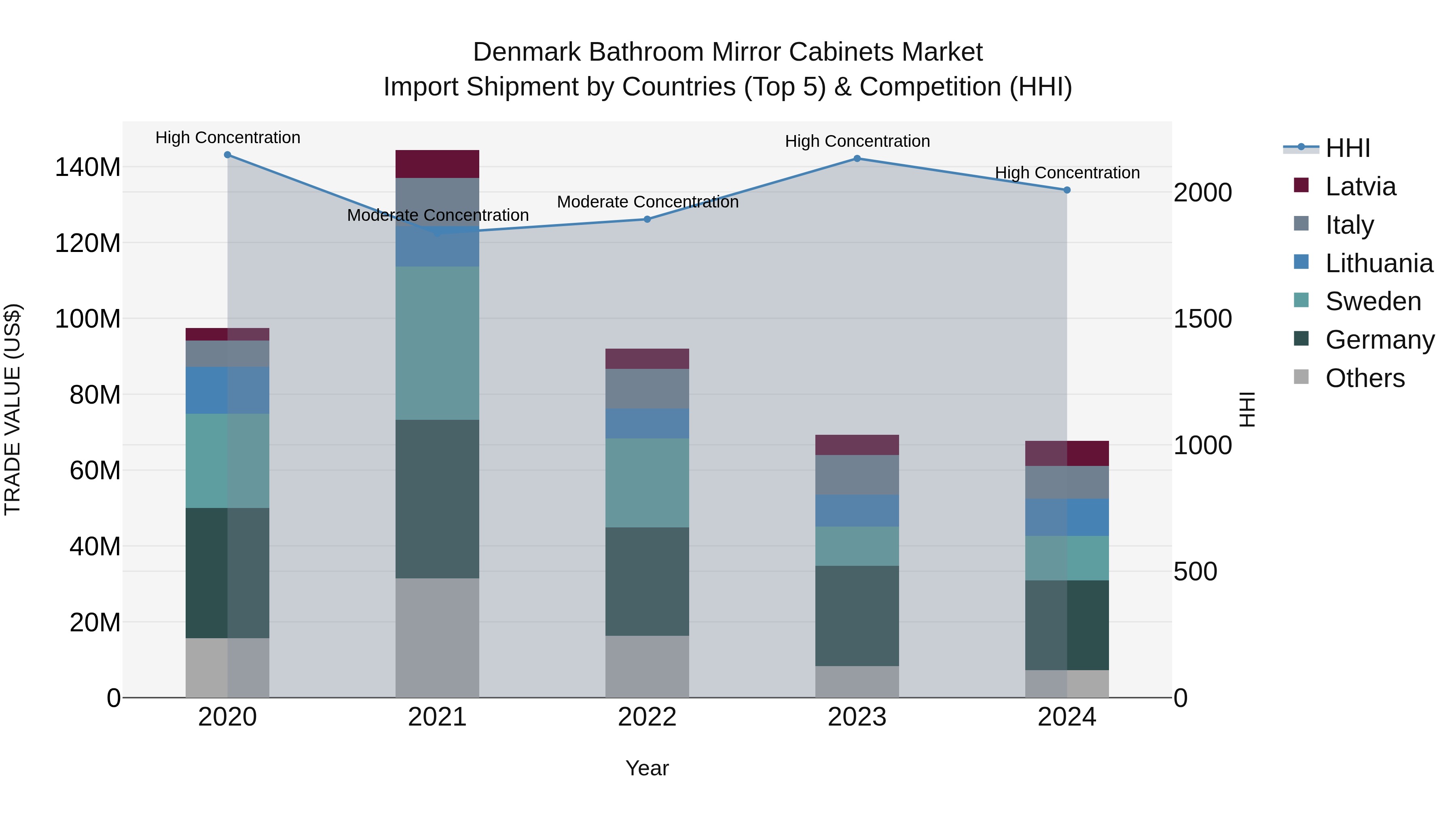 Denmark Bathroom Mirror Cabinets Market Top 5 Importing Countries and Market Competition (HHI) Analysis