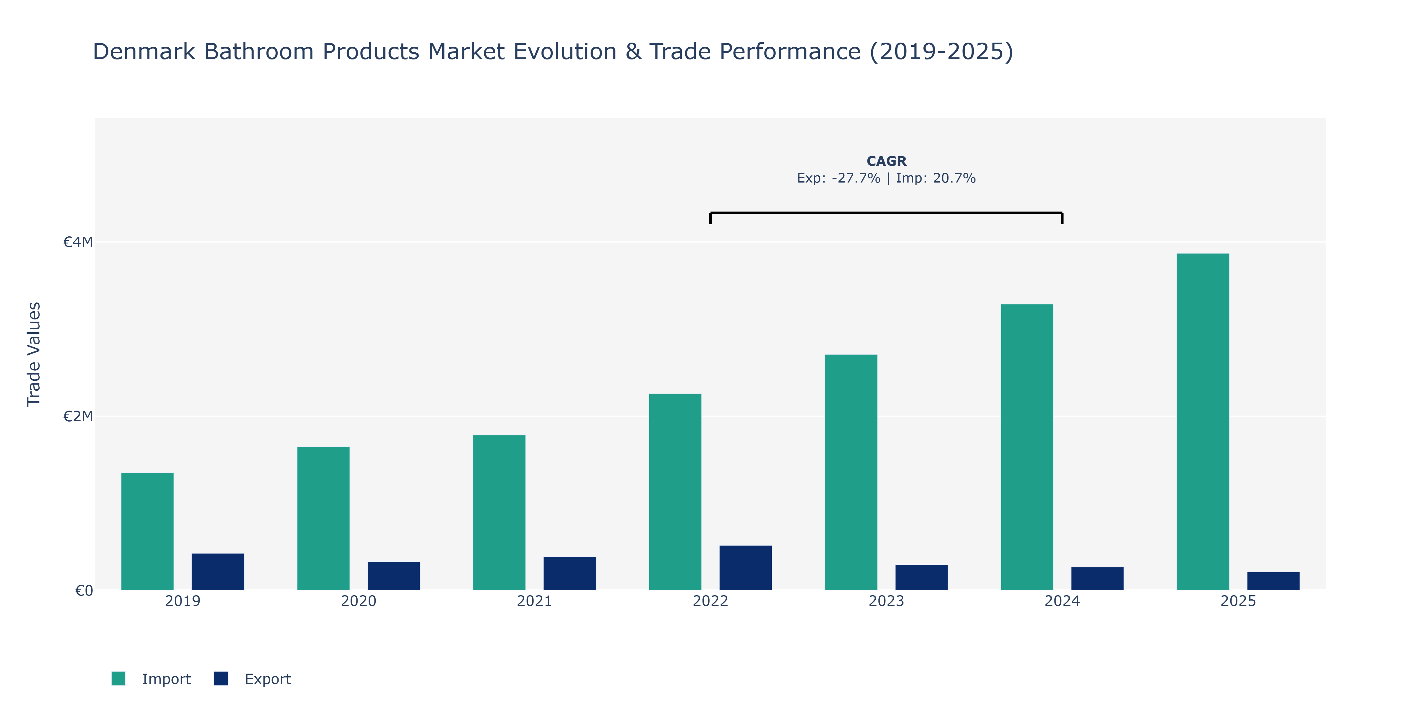 Denmark Bathroom Products Market: Production & Trade Performance (2019-2025)