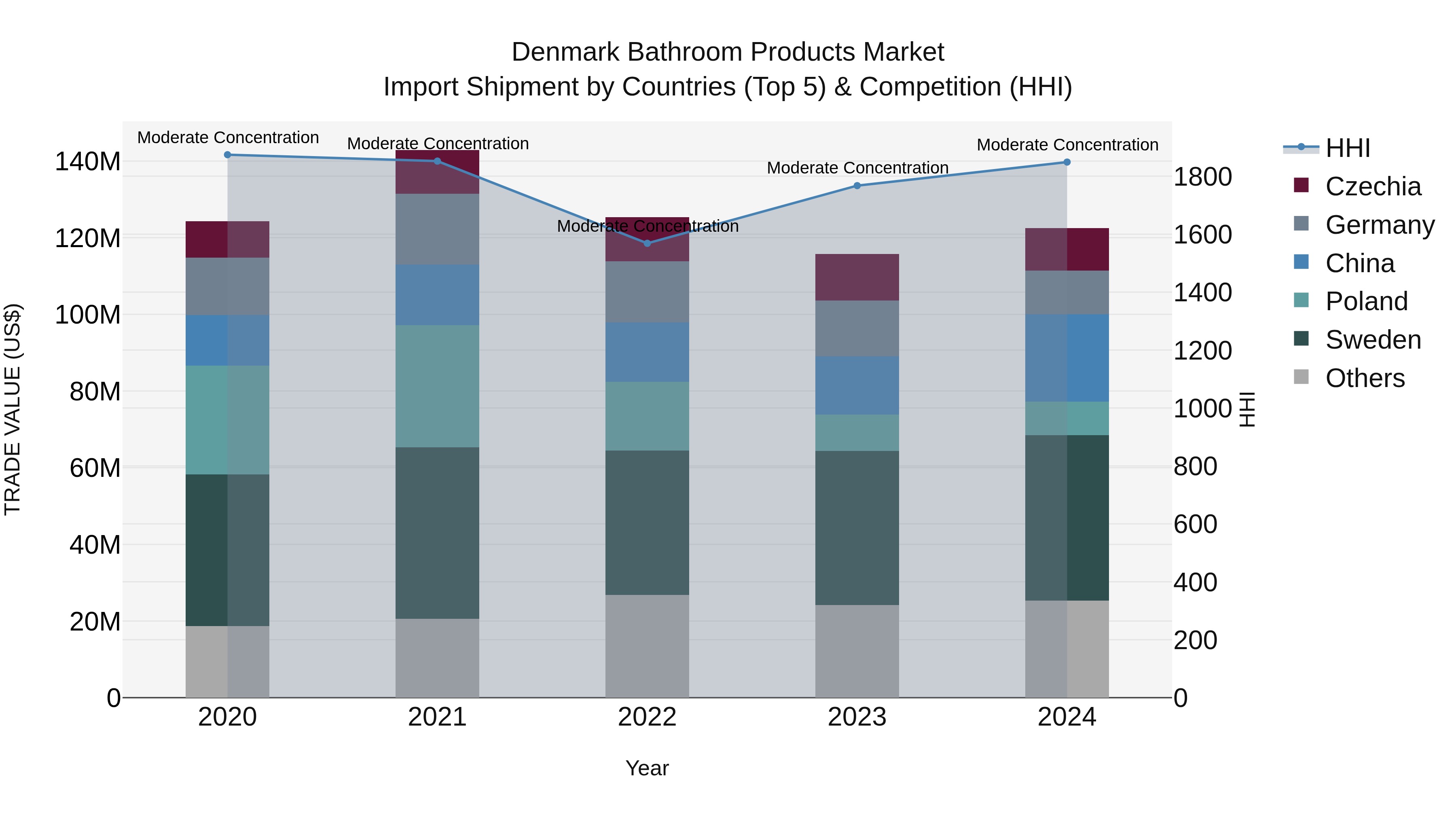 Denmark Bathroom Products Market Top 5 Importing Countries and Market Competition (HHI) Analysis