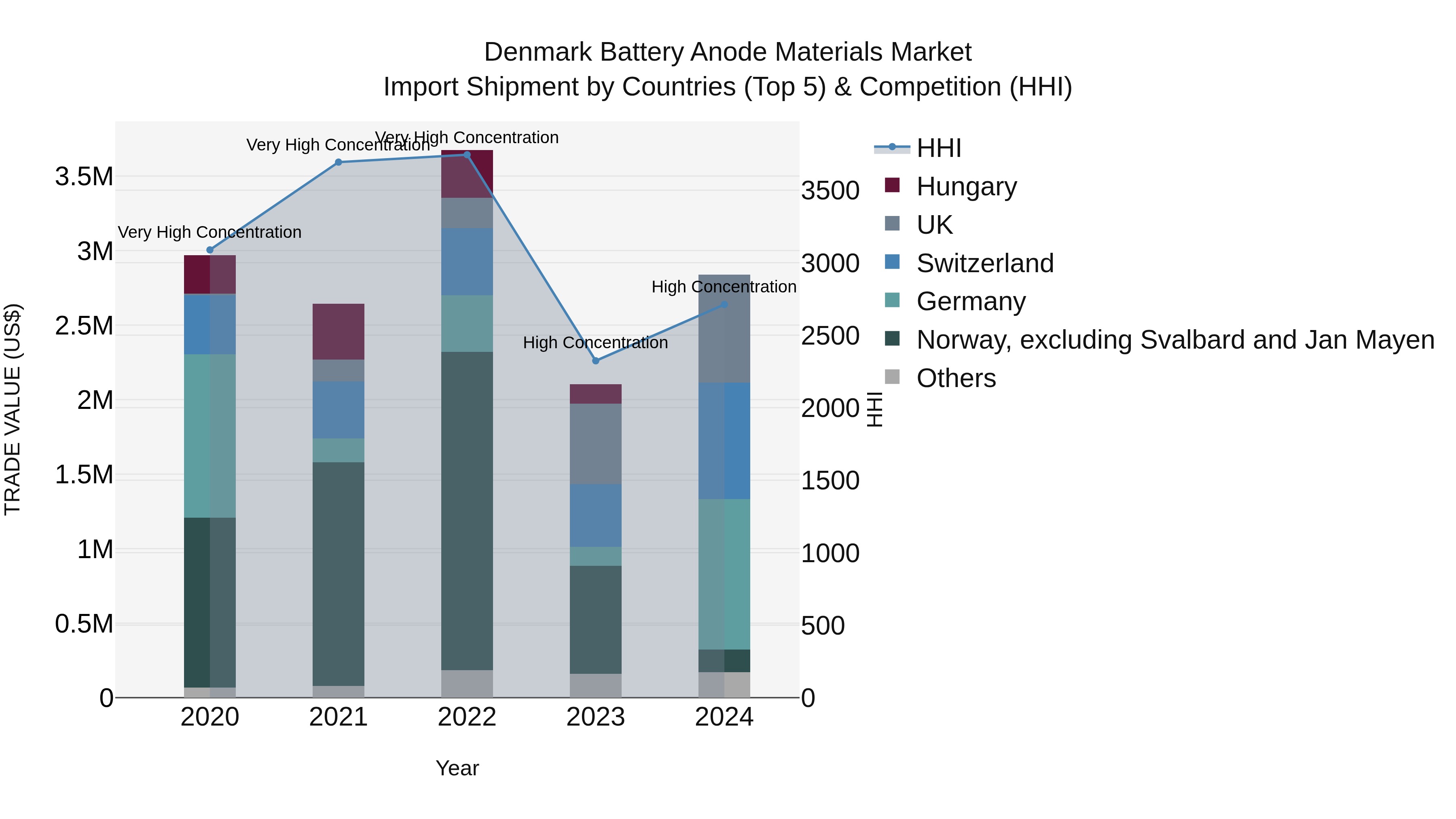 Denmark Battery Anode Materials Market Top 5 Importing Countries and Market Competition (HHI) Analysis
