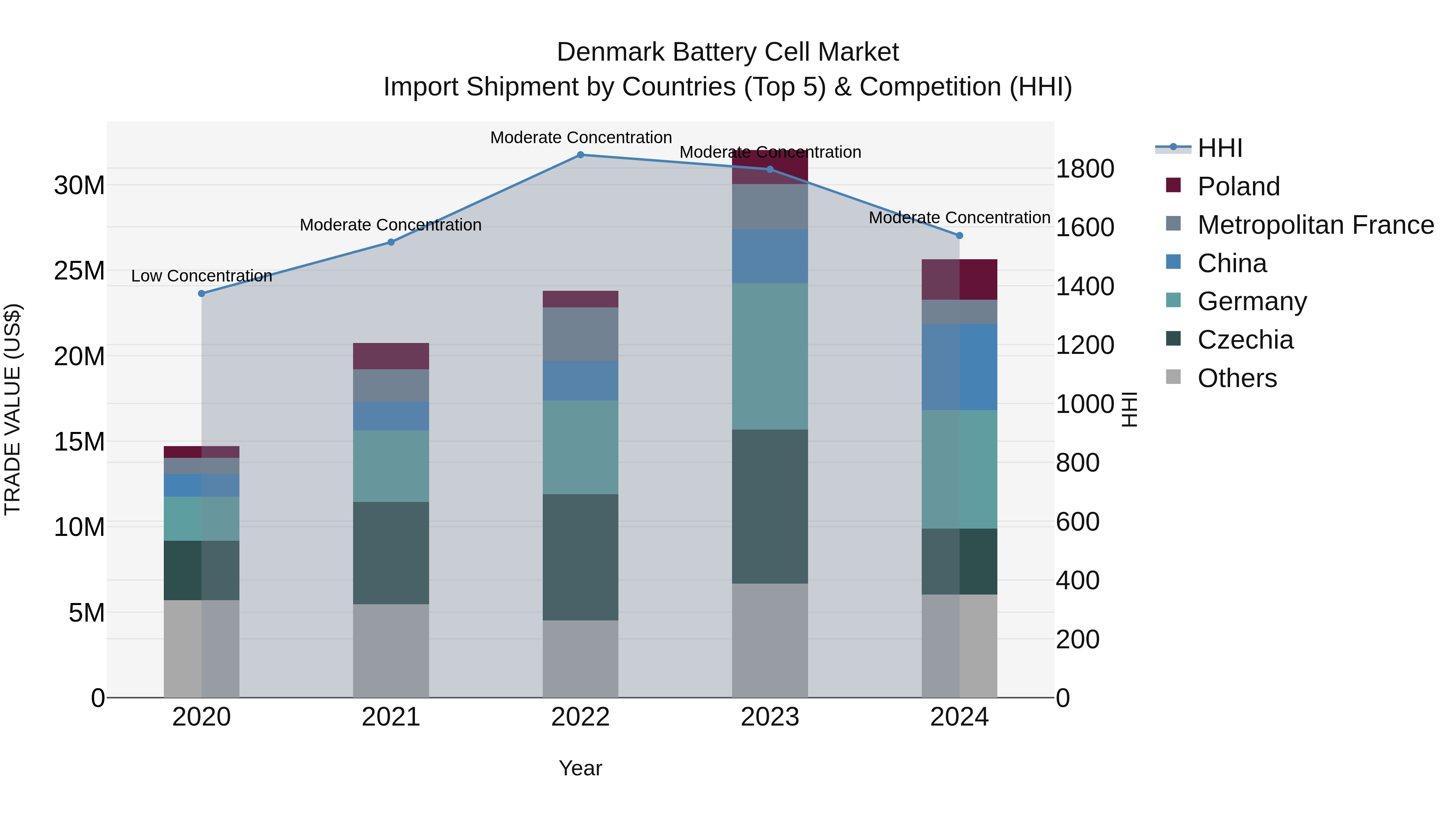 Denmark Battery Cell Market Top 5 Importing Countries and Market Competition (HHI) Analysis
