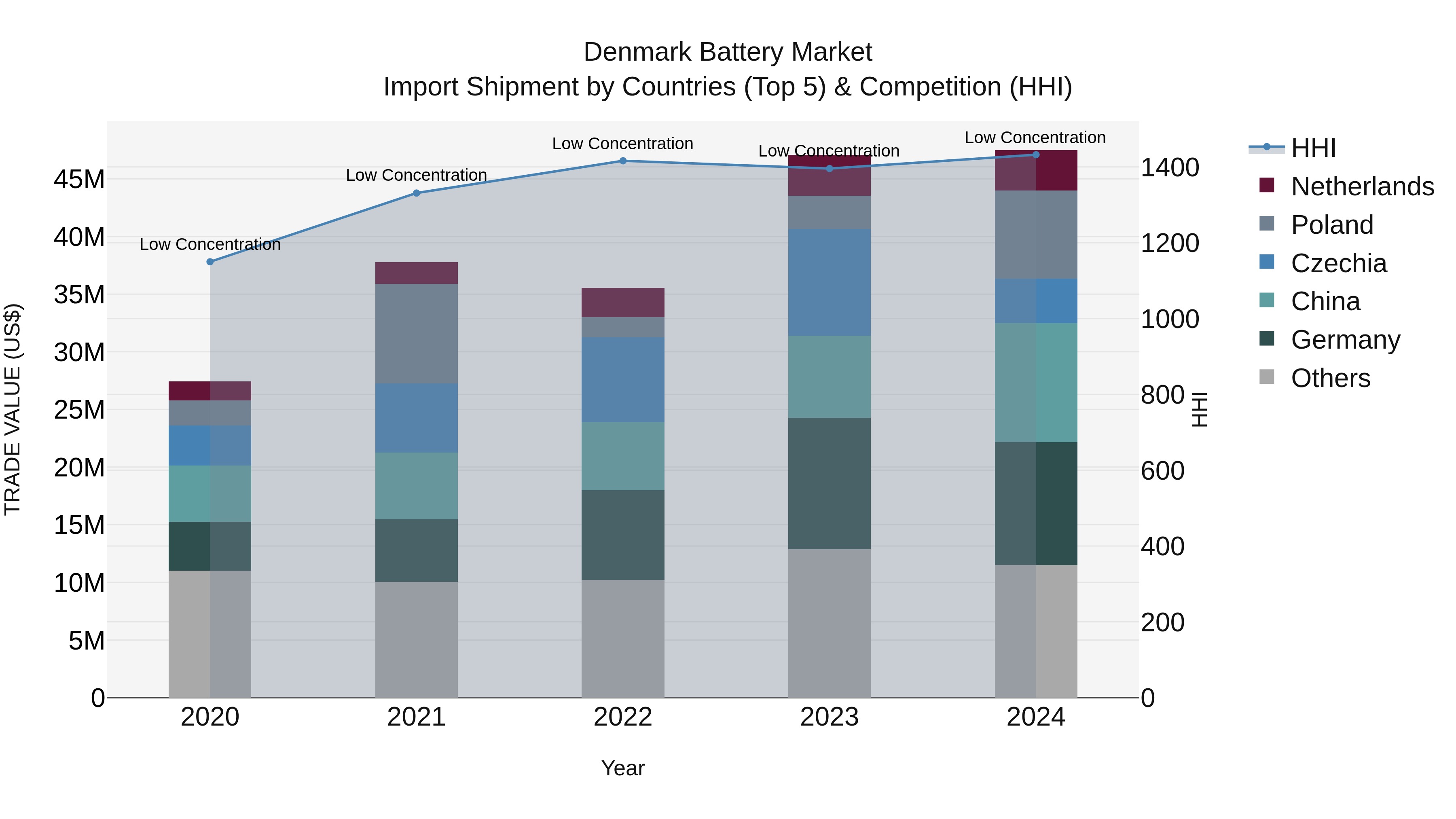 Denmark Battery Market Top 5 Importing Countries and Market Competition (HHI) Analysis