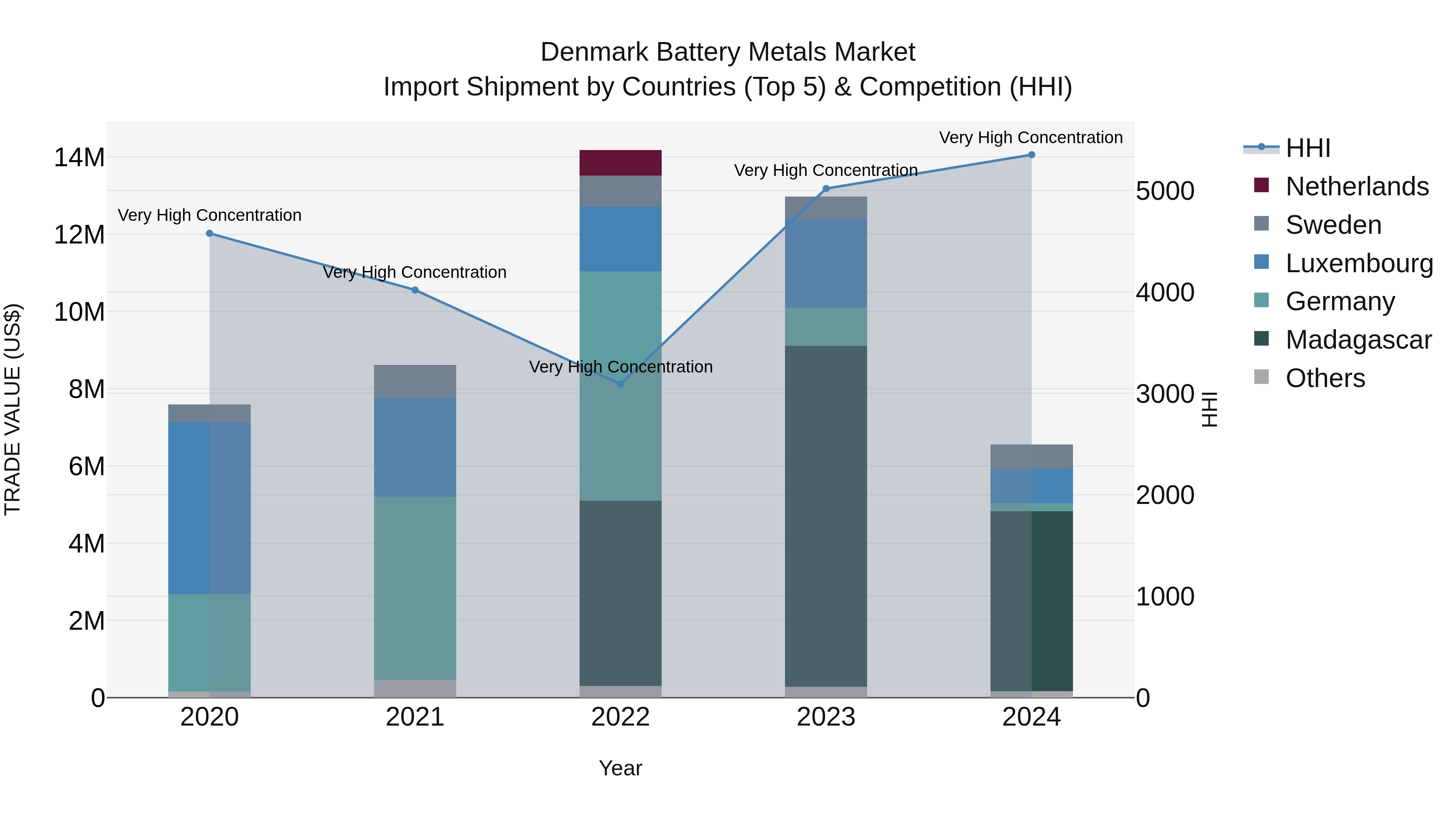Denmark Battery Metals Market Top 5 Importing Countries and Market Competition (HHI) Analysis
