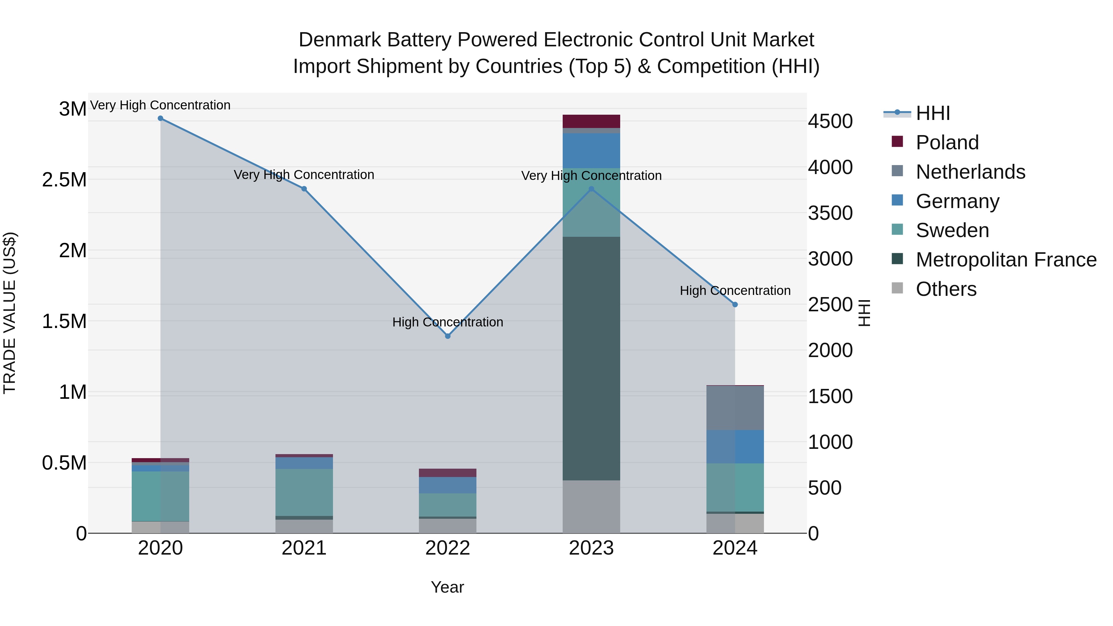 Denmark Battery Powered Electronic Control Unit Market Top 5 Importing Countries and Market Competition (HHI) Analysis
