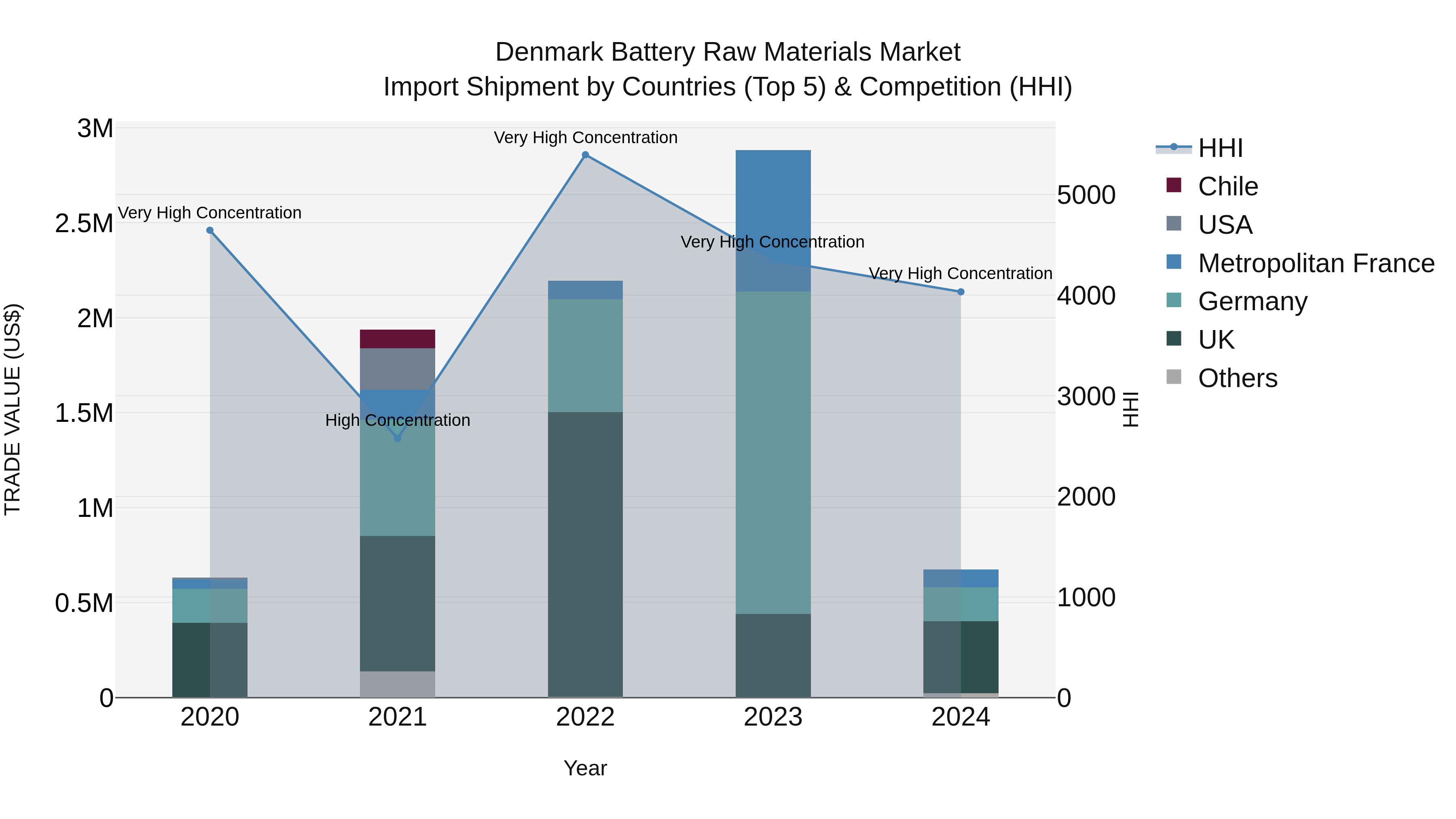 Denmark Battery Raw Materials Market Top 5 Importing Countries and Market Competition (HHI) Analysis