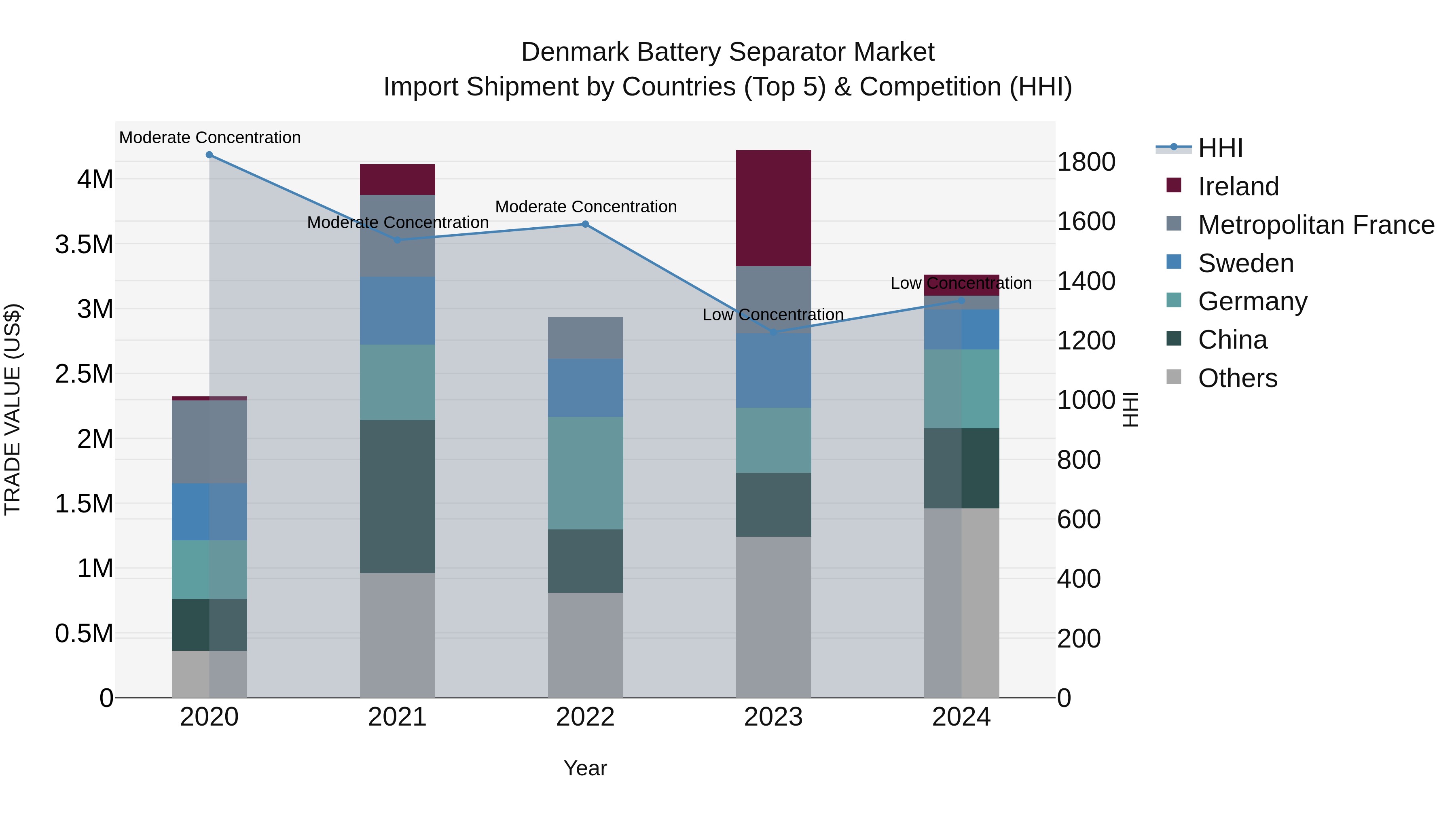Denmark Battery Separator Market Top 5 Importing Countries and Market Competition (HHI) Analysis
