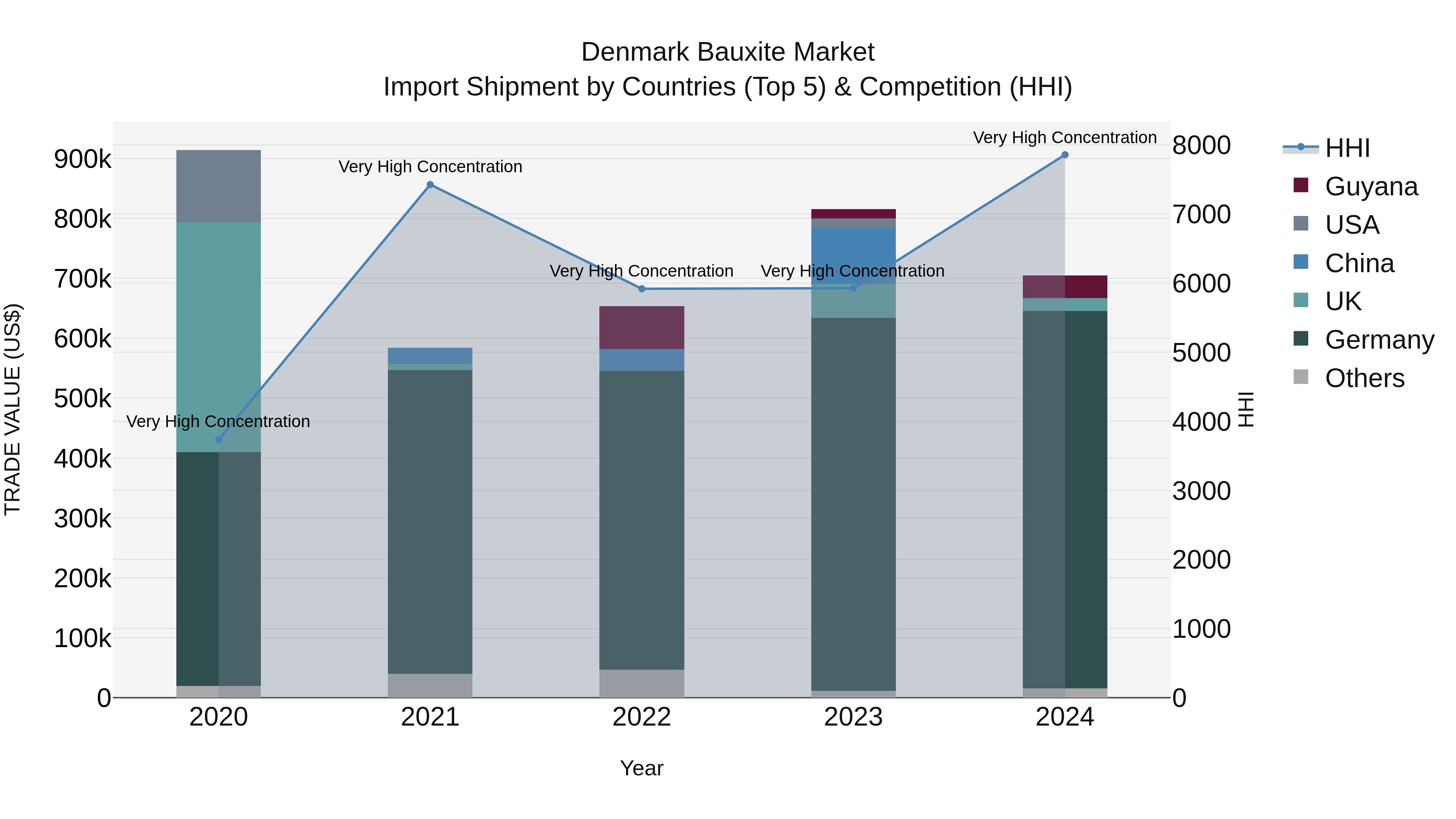 Denmark Bauxite Market Top 5 Importing Countries and Market Competition (HHI) Analysis