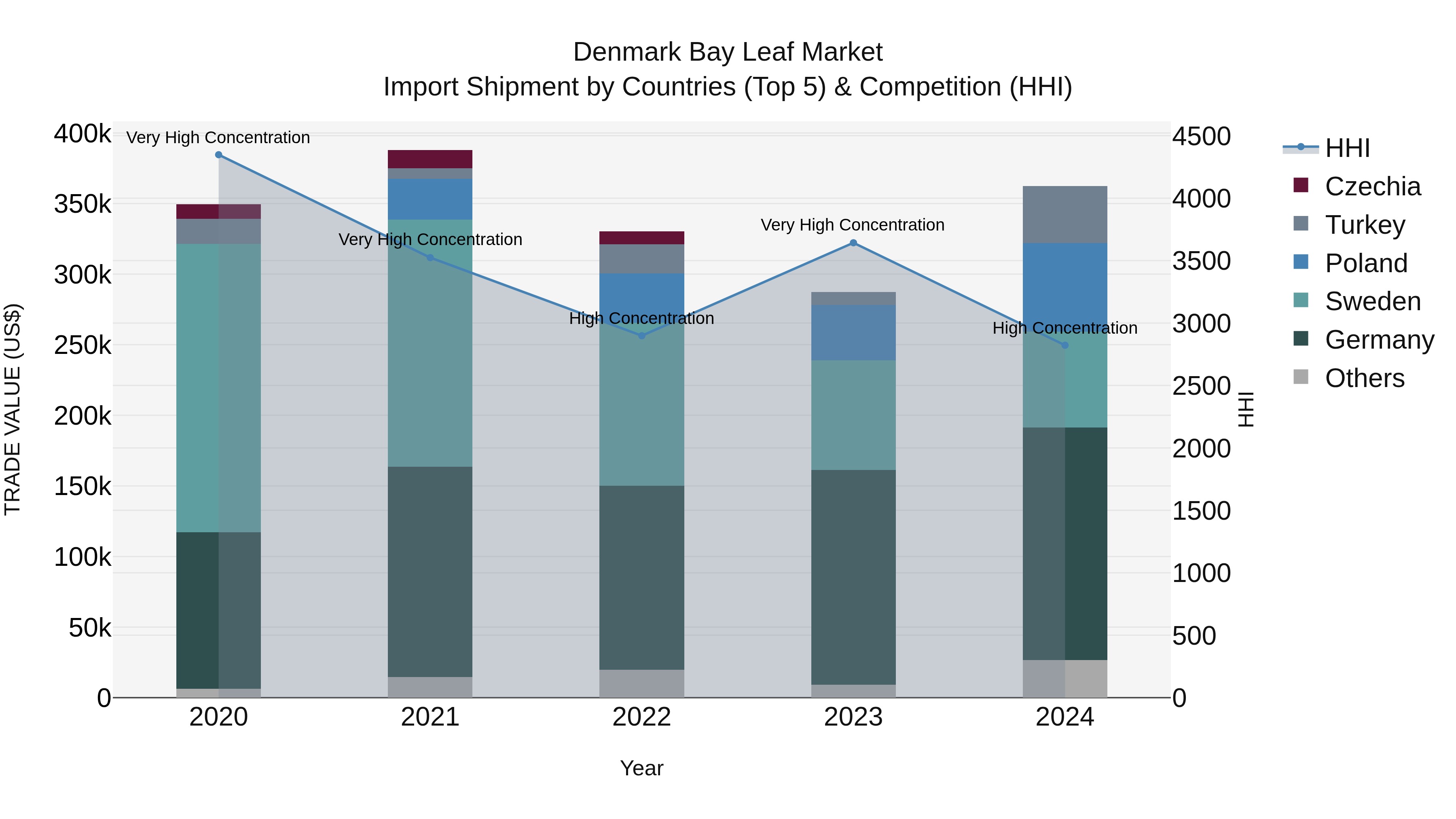 Denmark Bay Leaf Market Top 5 Importing Countries and Market Competition (HHI) Analysis