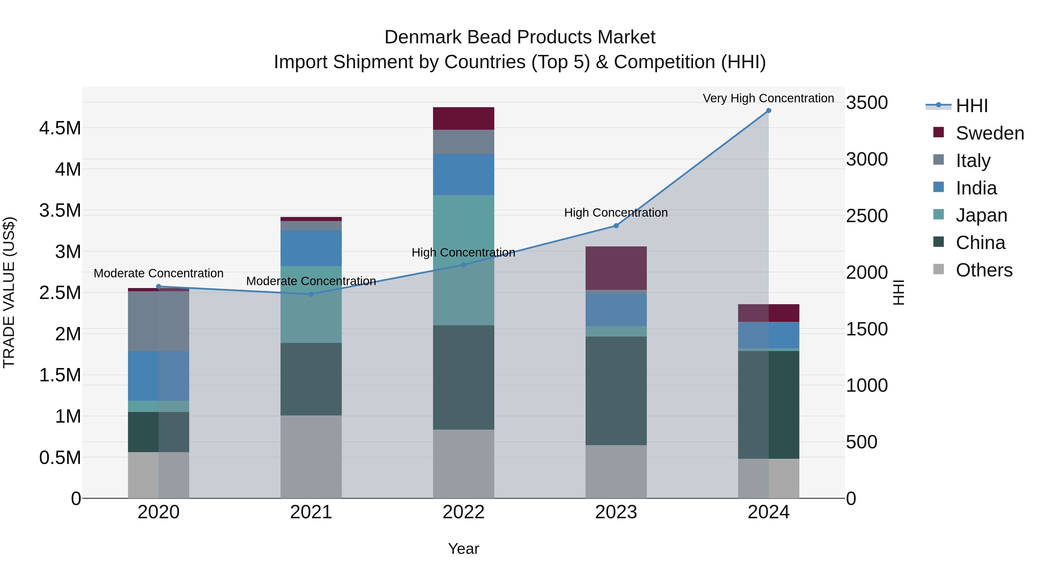 Denmark Bead Products Market Top 5 Importing Countries and Market Competition (HHI) Analysis