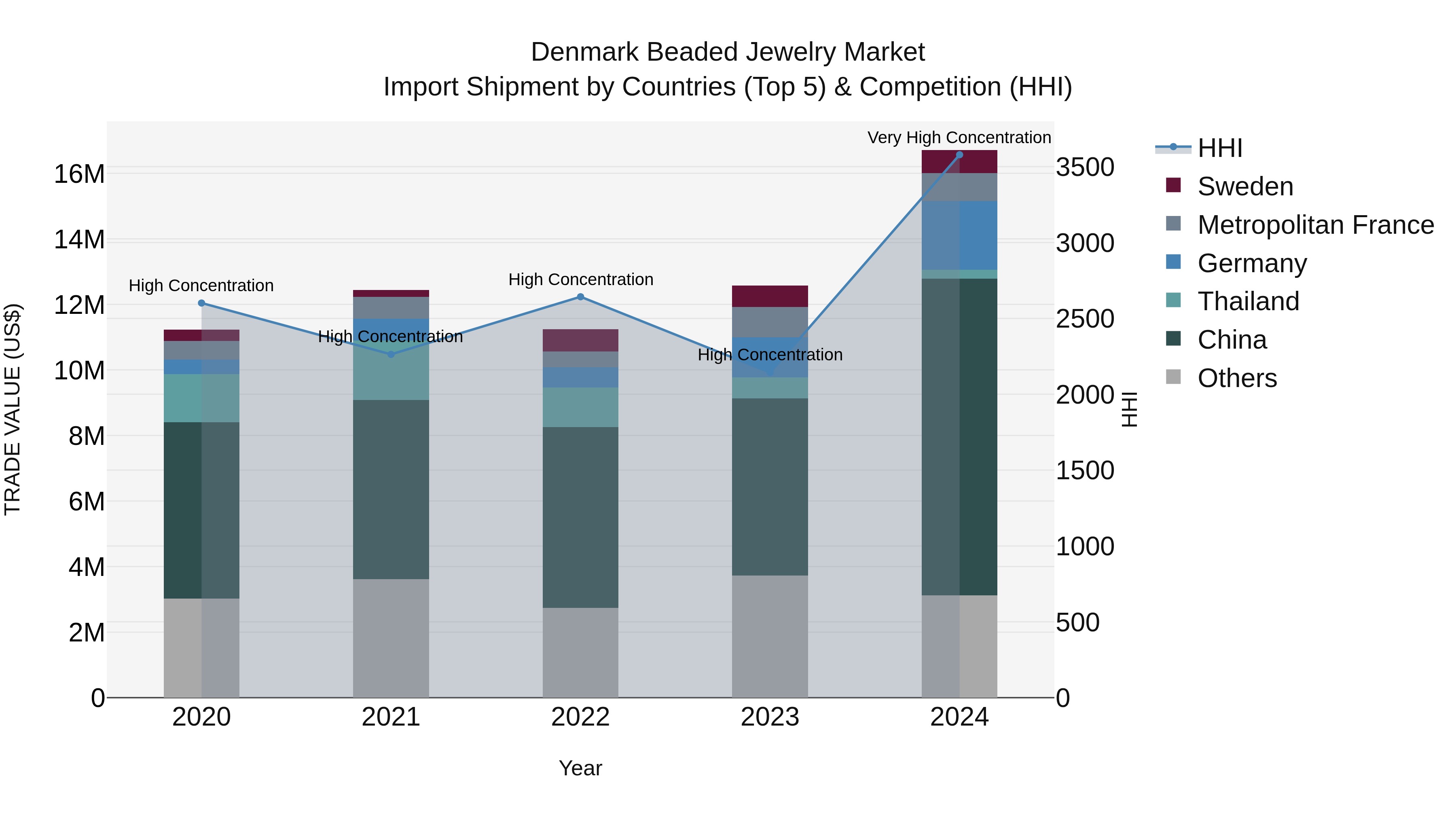Denmark Beaded Jewelry Market Top 5 Importing Countries and Market Competition (HHI) Analysis