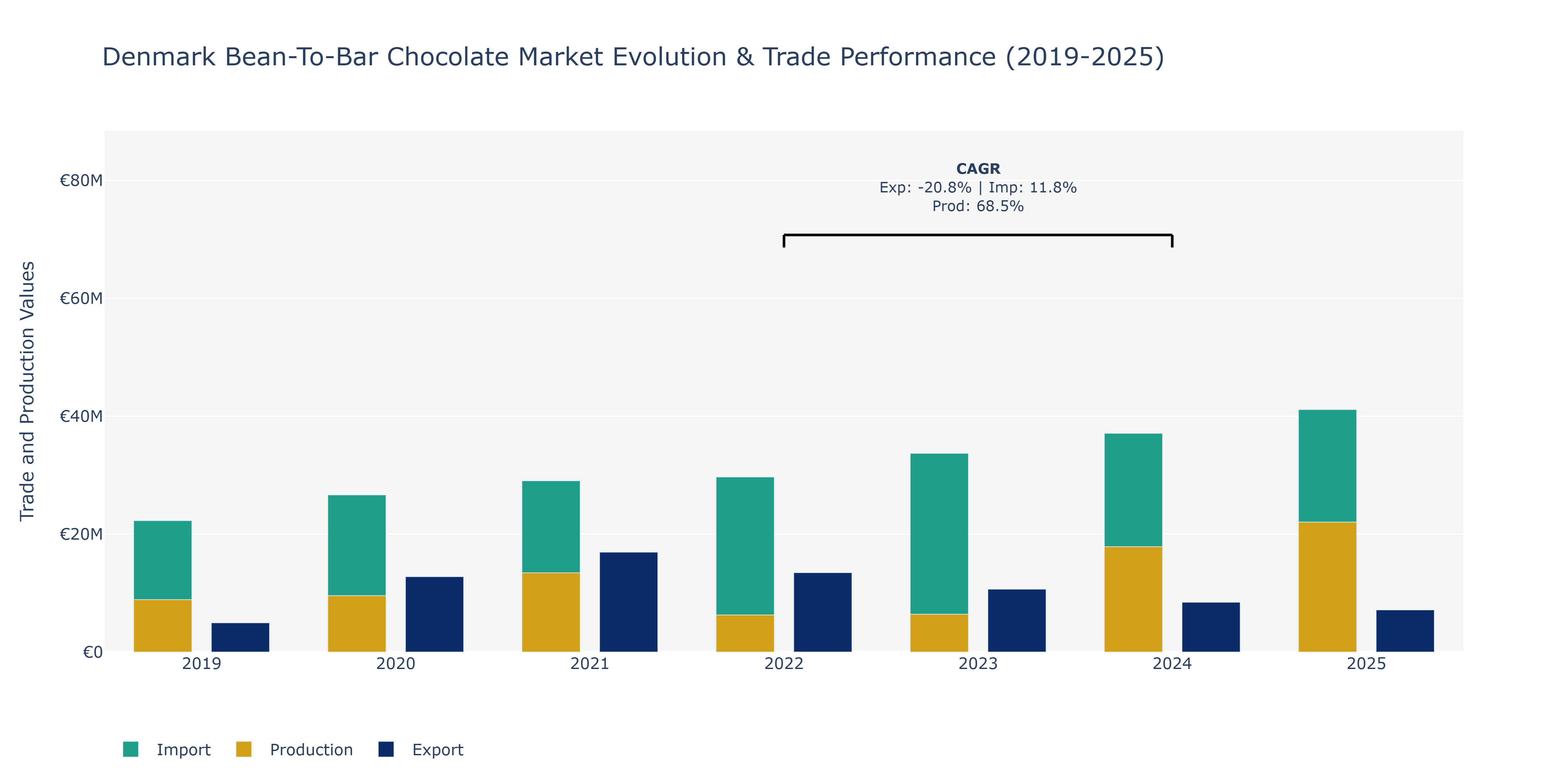 Denmark Bean-To-Bar Chocolate Market: Production & Trade Performance (2019-2025)