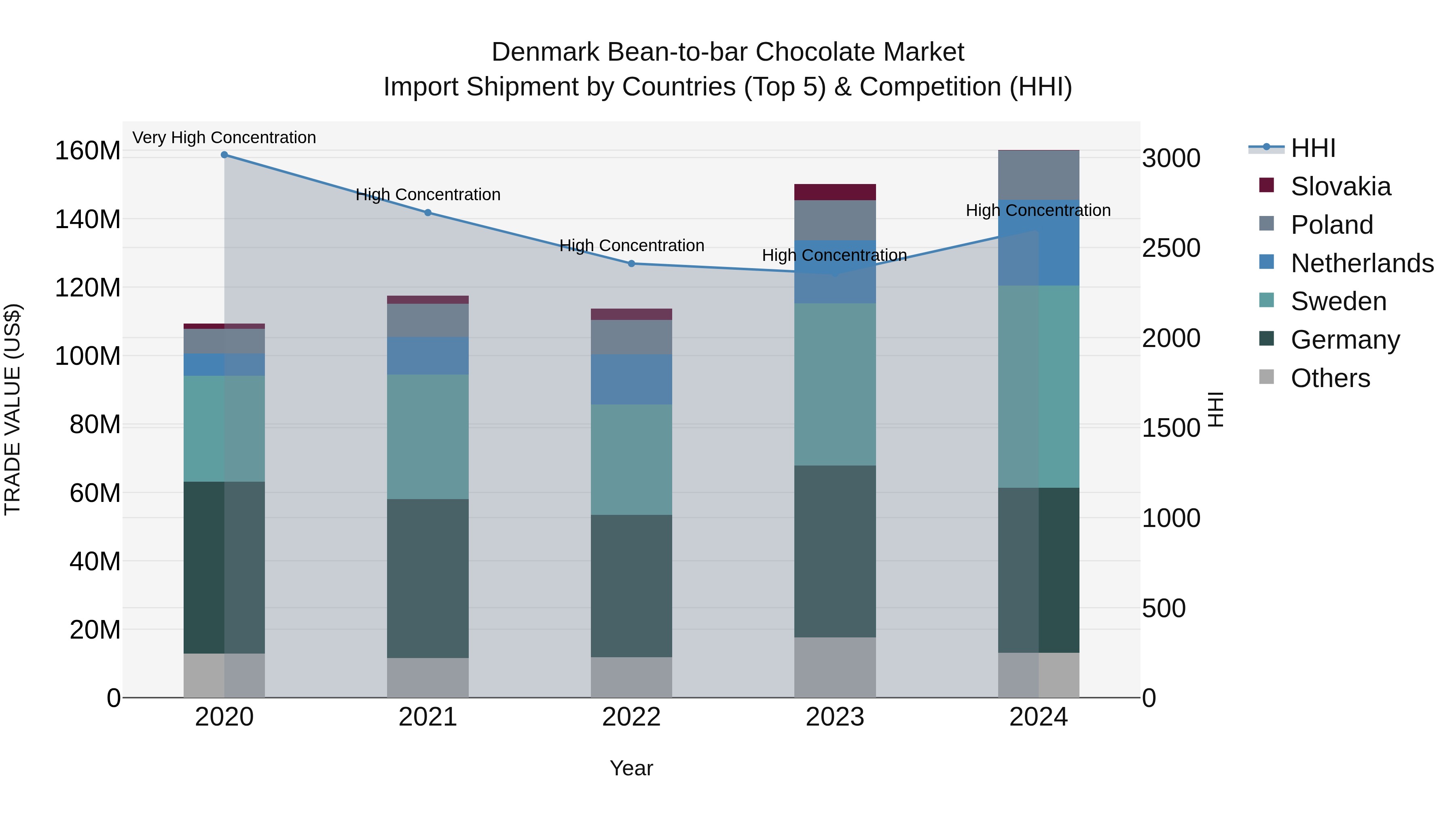 Denmark Bean-to-bar Chocolate Market Top 5 Importing Countries and Market Competition (HHI) Analysis