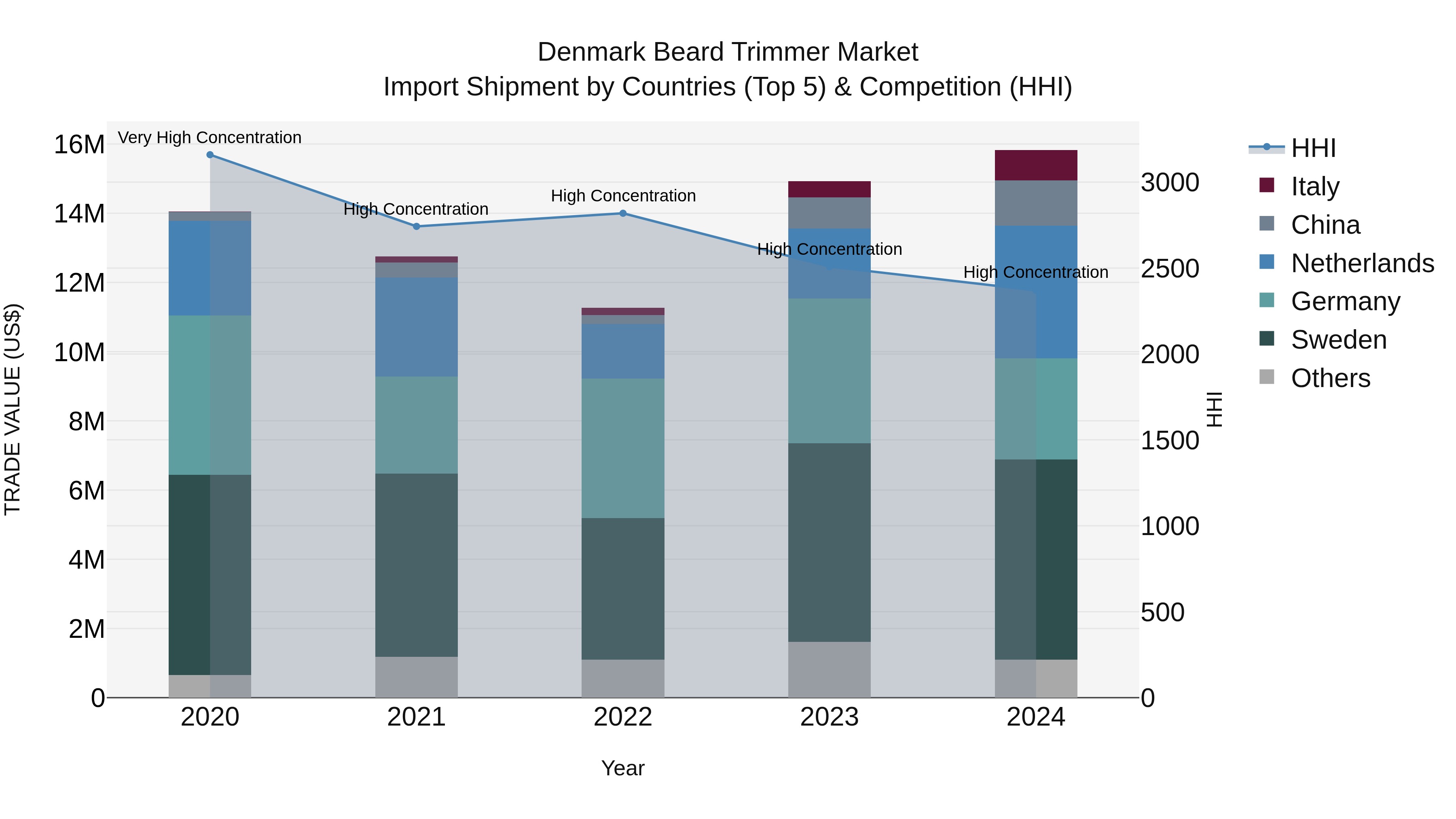 Denmark Beard Trimmer Market Top 5 Importing Countries and Market Competition (HHI) Analysis