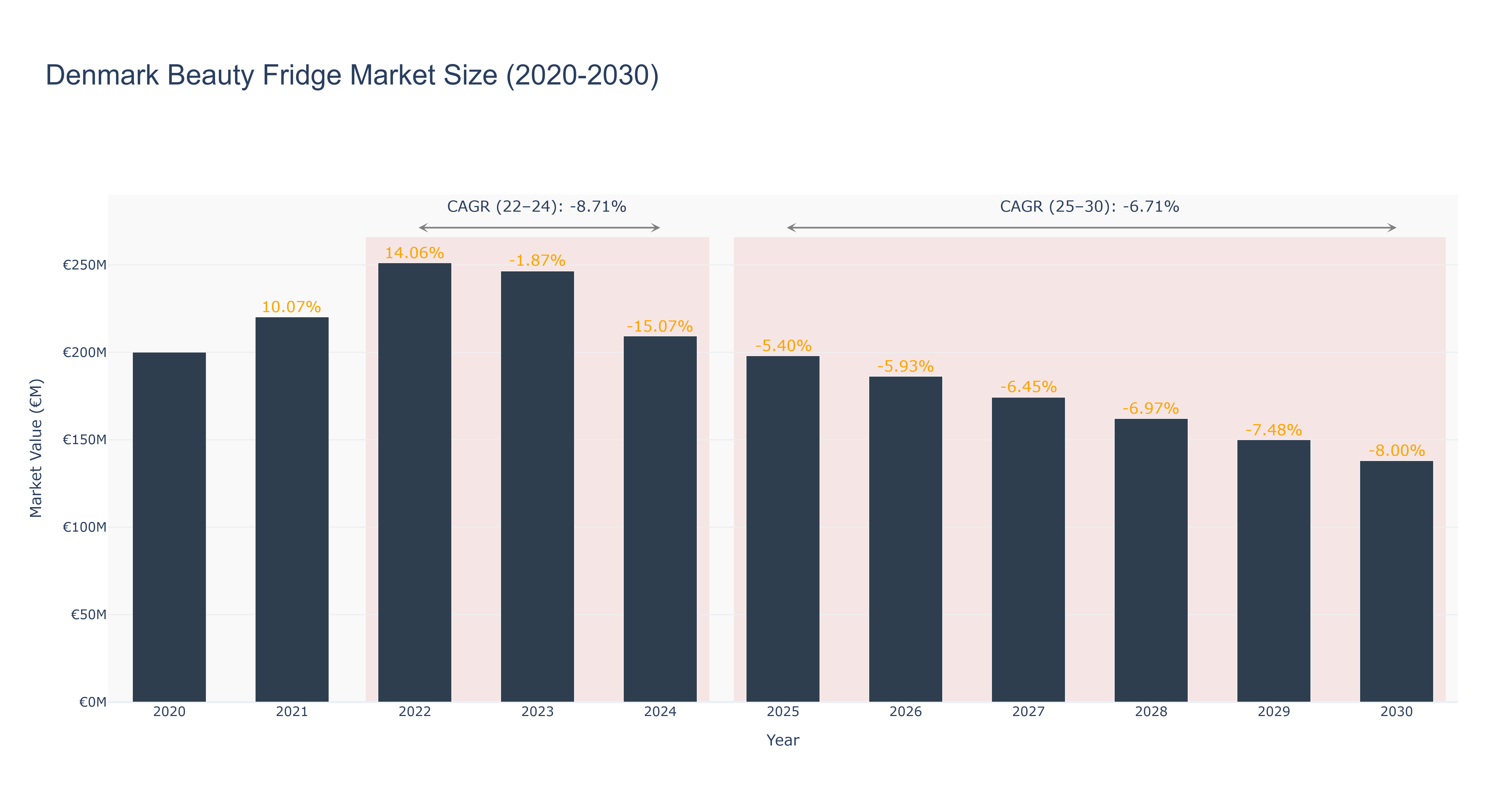 Denmark Beauty Fridge Market Size (2020-2030) Size