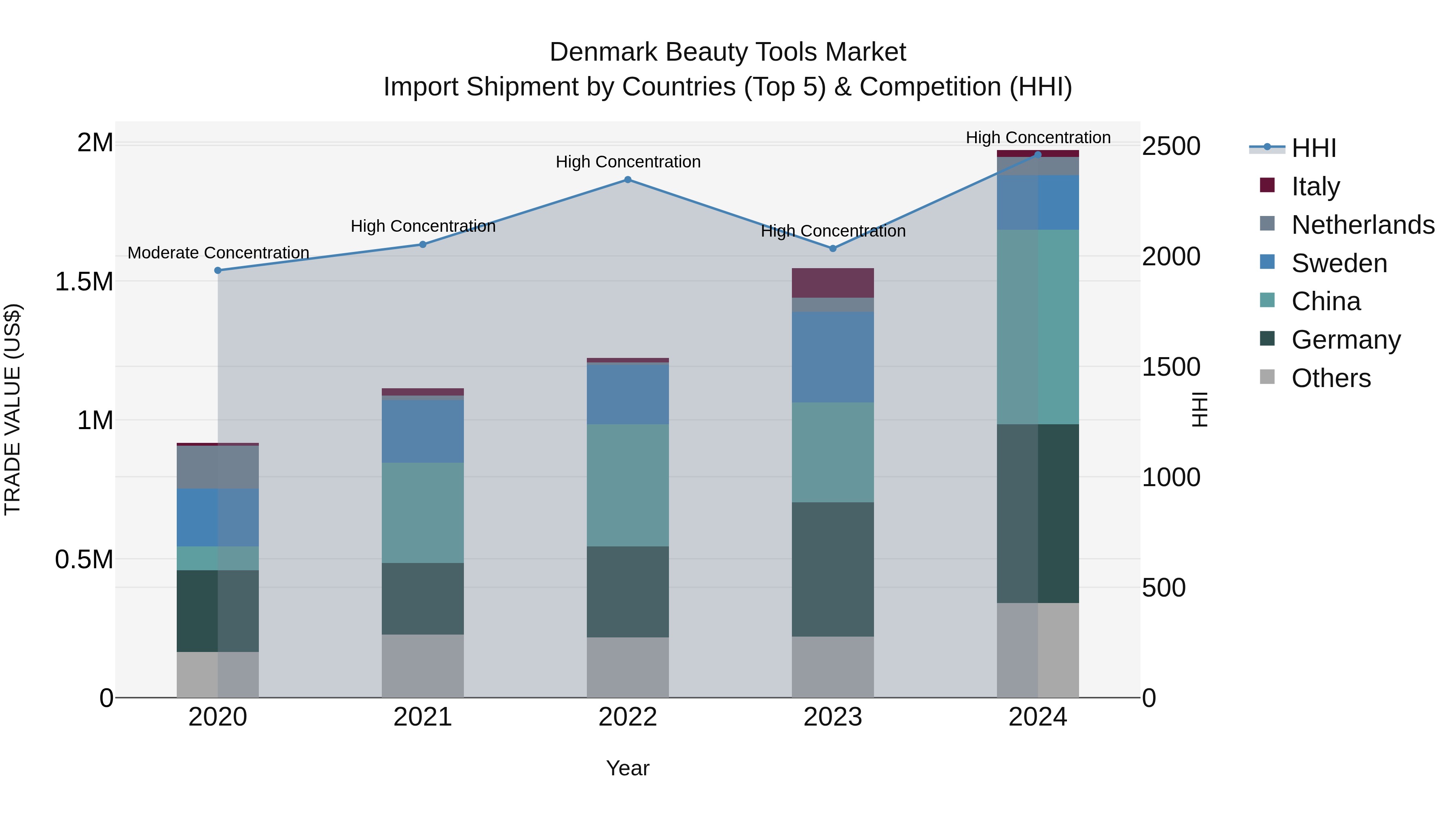 Denmark Beauty Tools Market Top 5 Importing Countries and Market Competition (HHI) Analysis