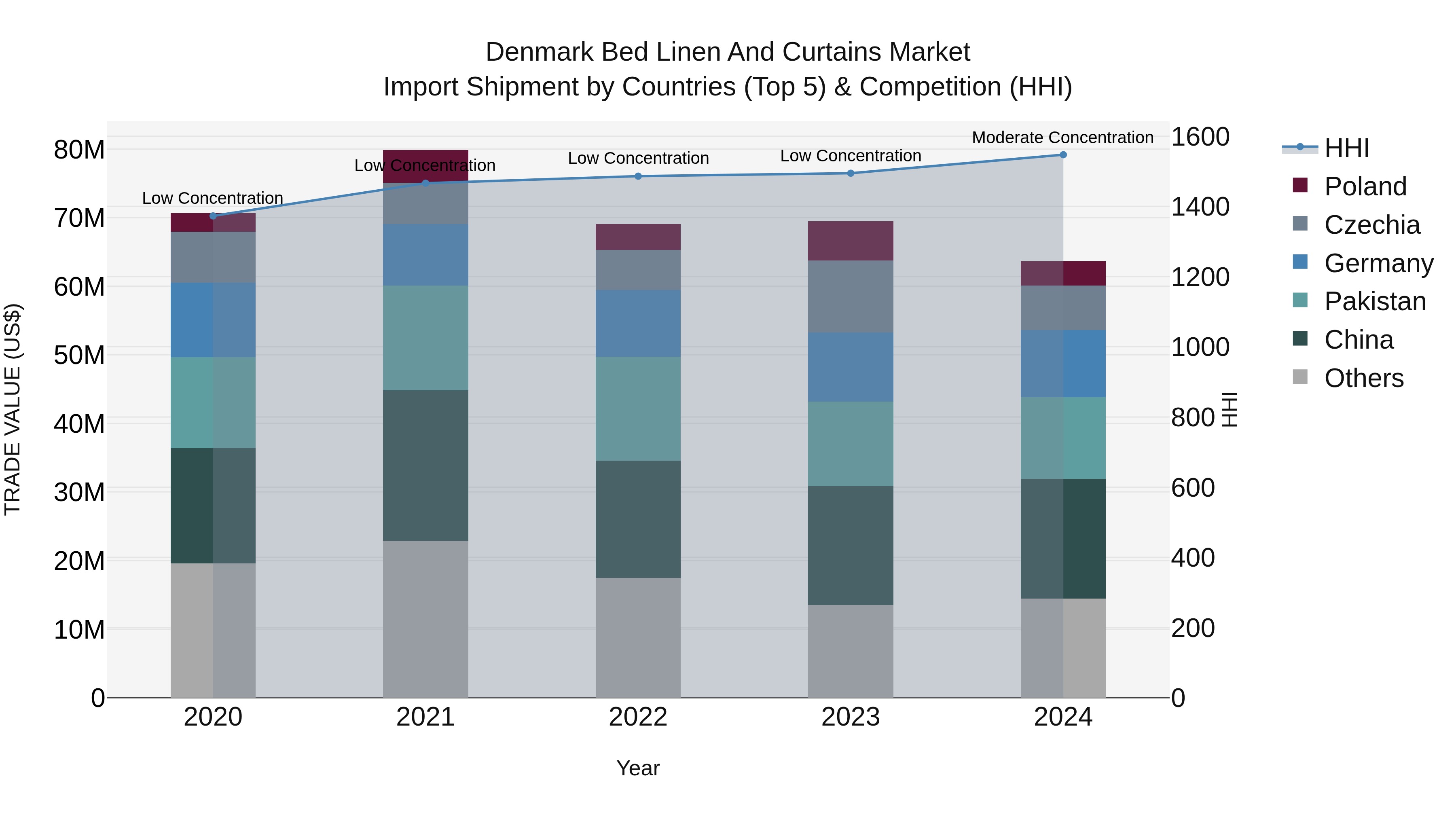Denmark Bed Linen and Curtains Market Top 5 Importing Countries and Market Competition (HHI) Analysis