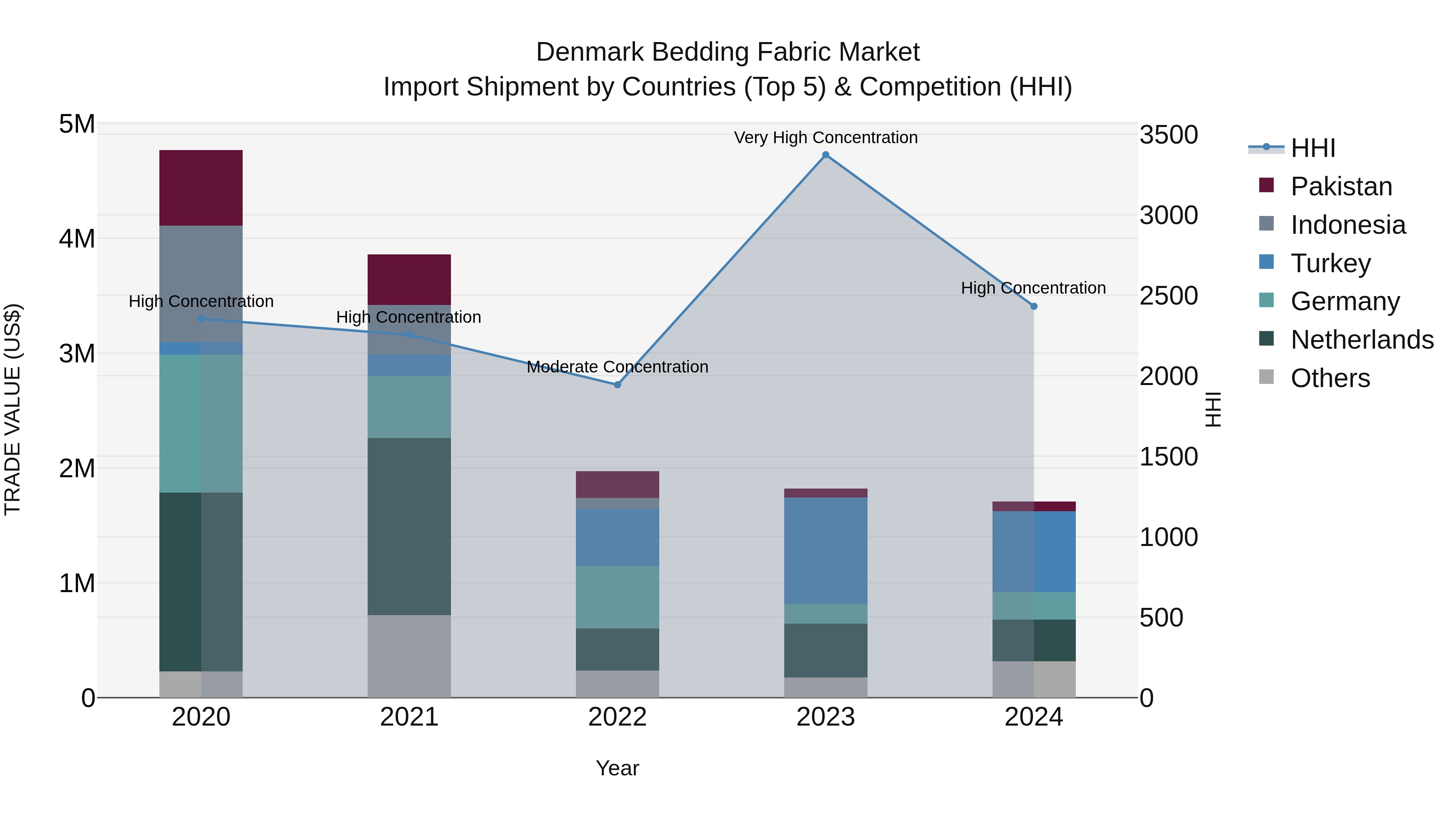 Denmark Bedding Fabric Market Top 5 Importing Countries and Market Competition (HHI) Analysis