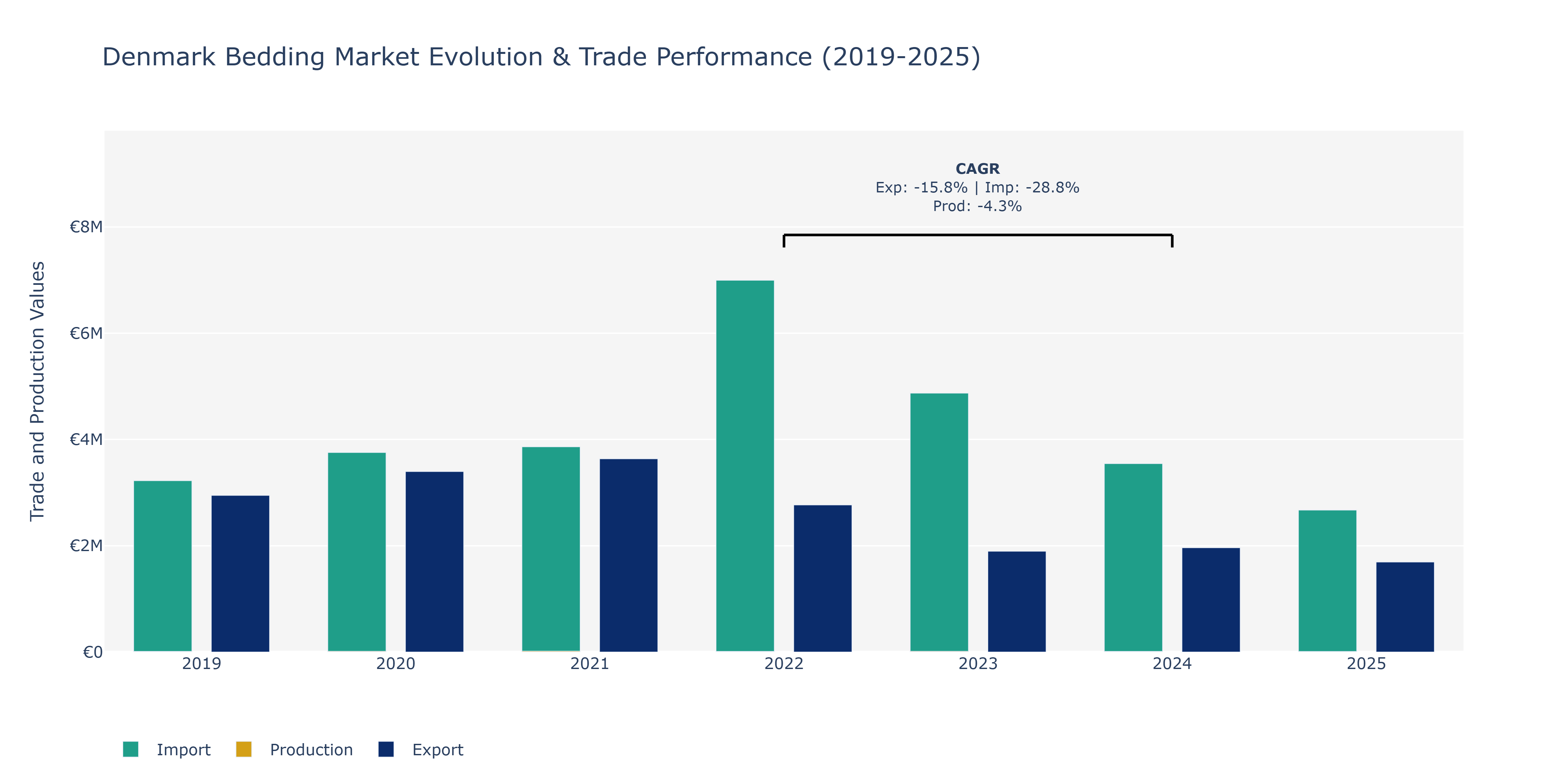 Denmark Bedding Market: Production & Trade Performance (2019-2025)