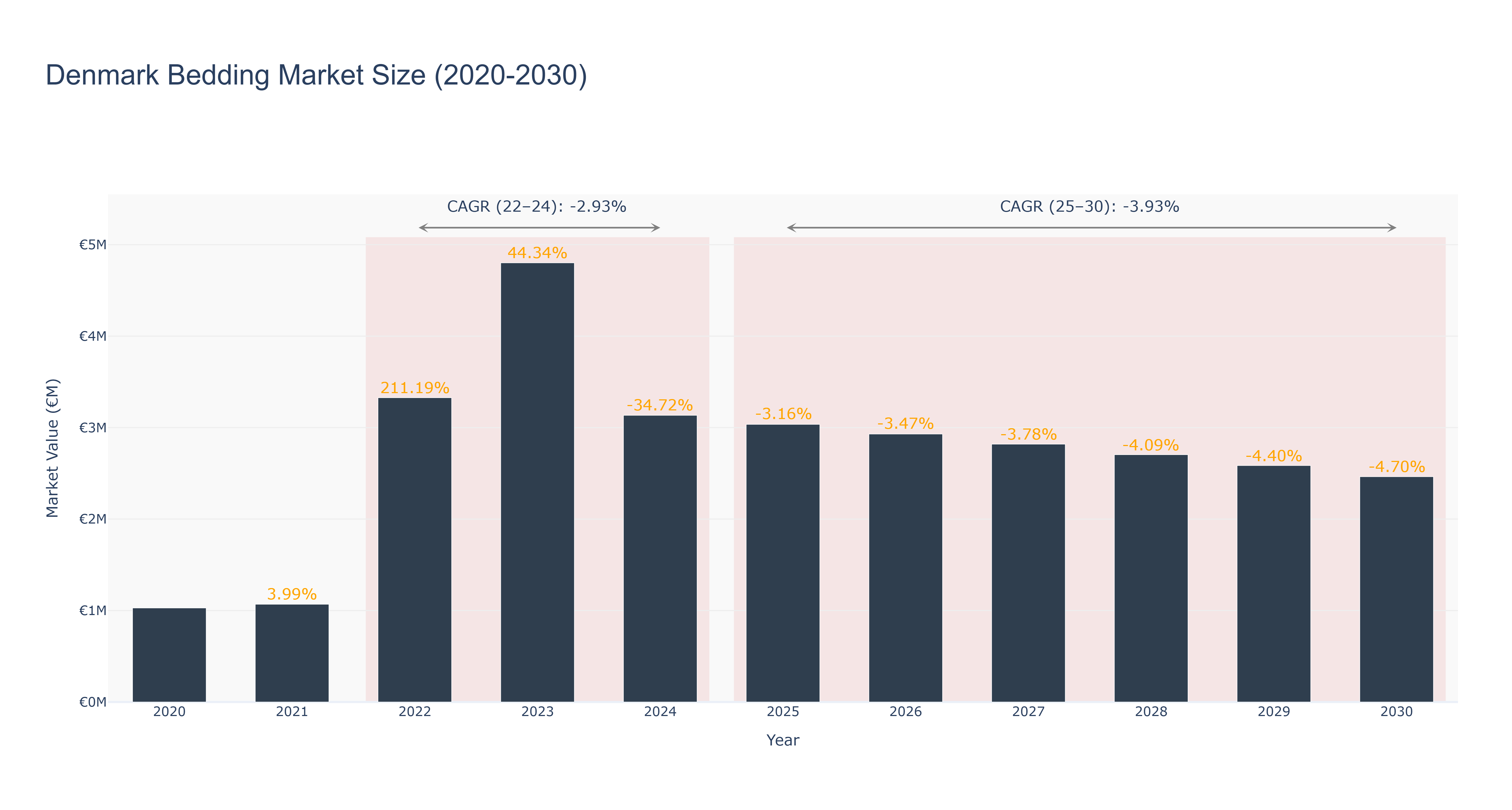 Denmark Bedding Market Size (2020-2030)