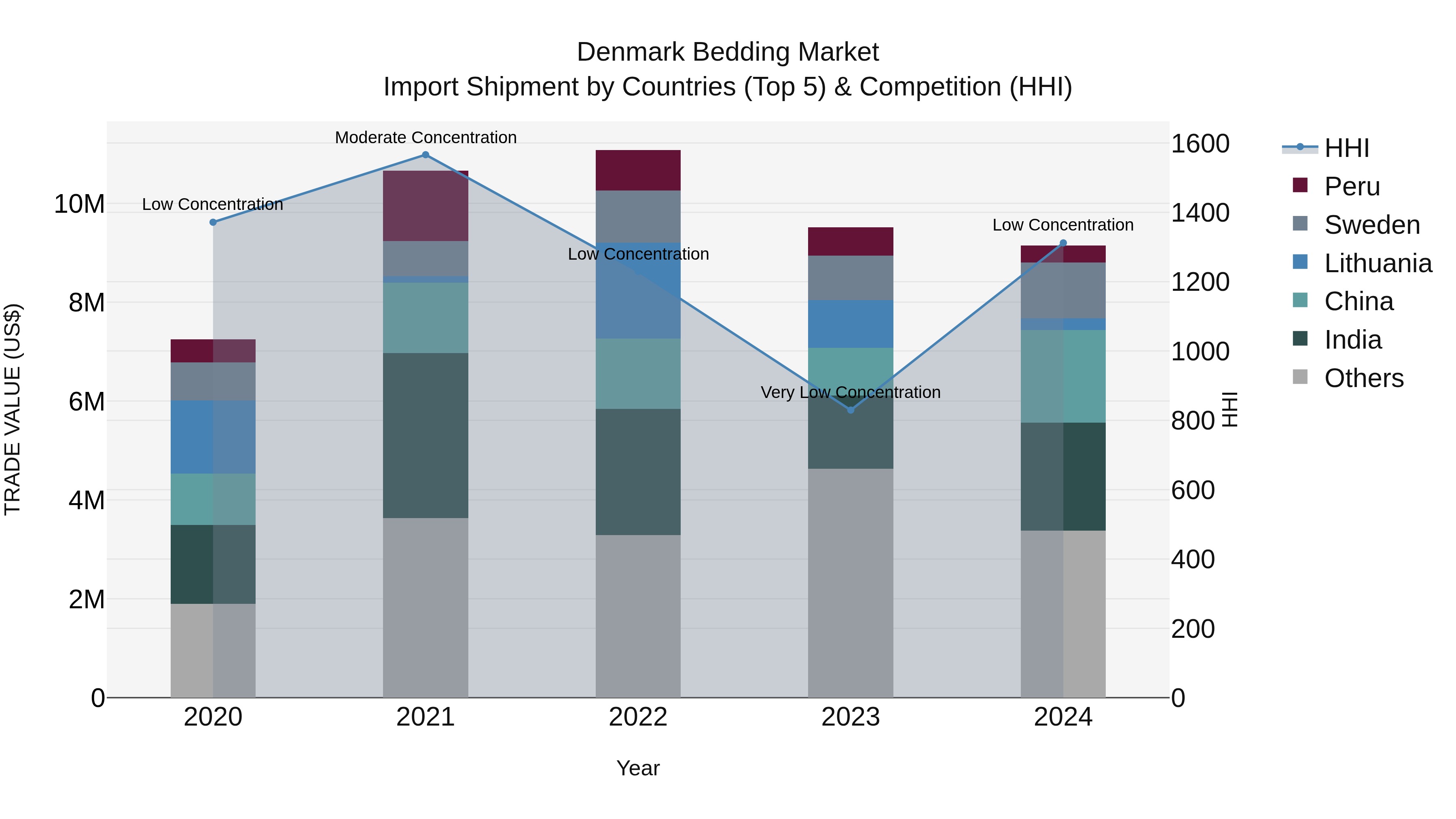 Denmark Bedding Market Top 5 Importing Countries and Market Competition (HHI) Analysis