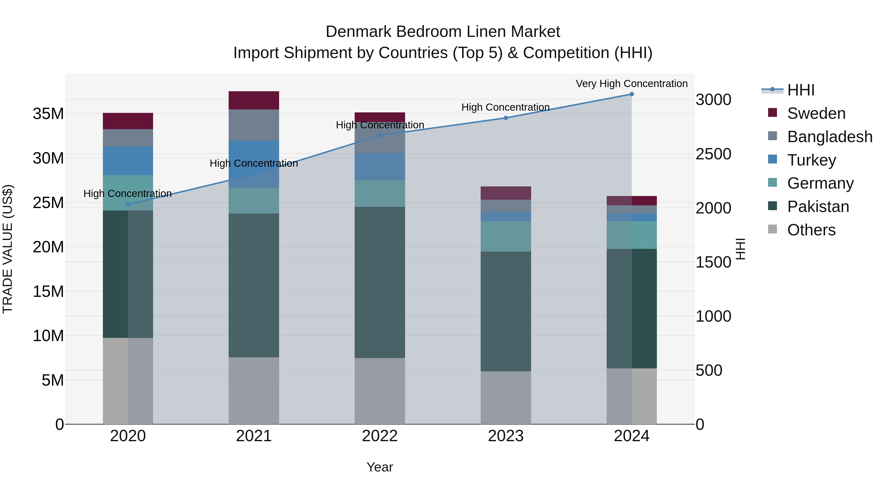 Denmark Bedroom Linen Market Top 5 Importing Countries and Market Competition (HHI) Analysis