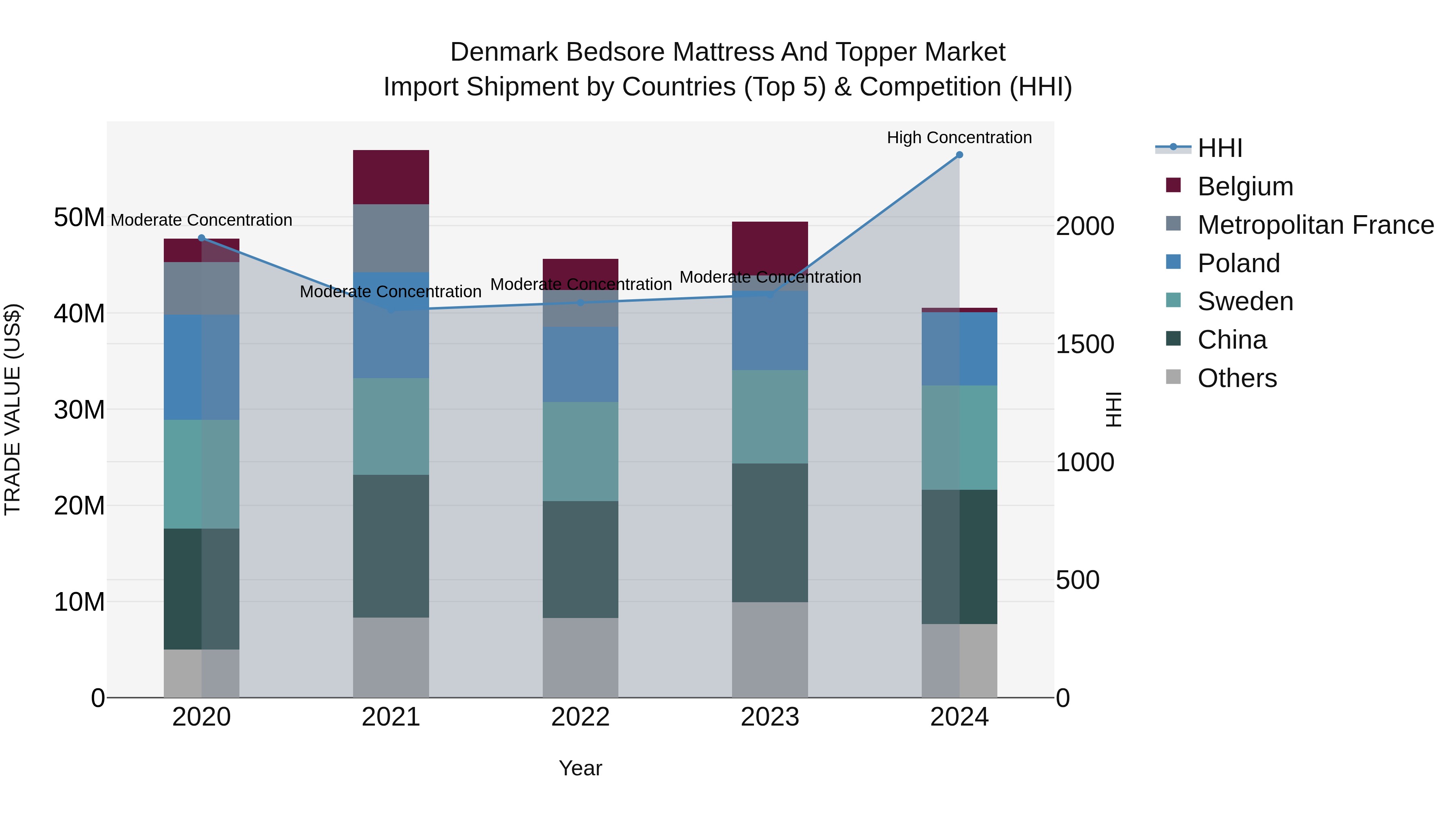 Denmark Bedsore Mattress and Topper Market Top 5 Importing Countries and Market Competition (HHI) Analysis