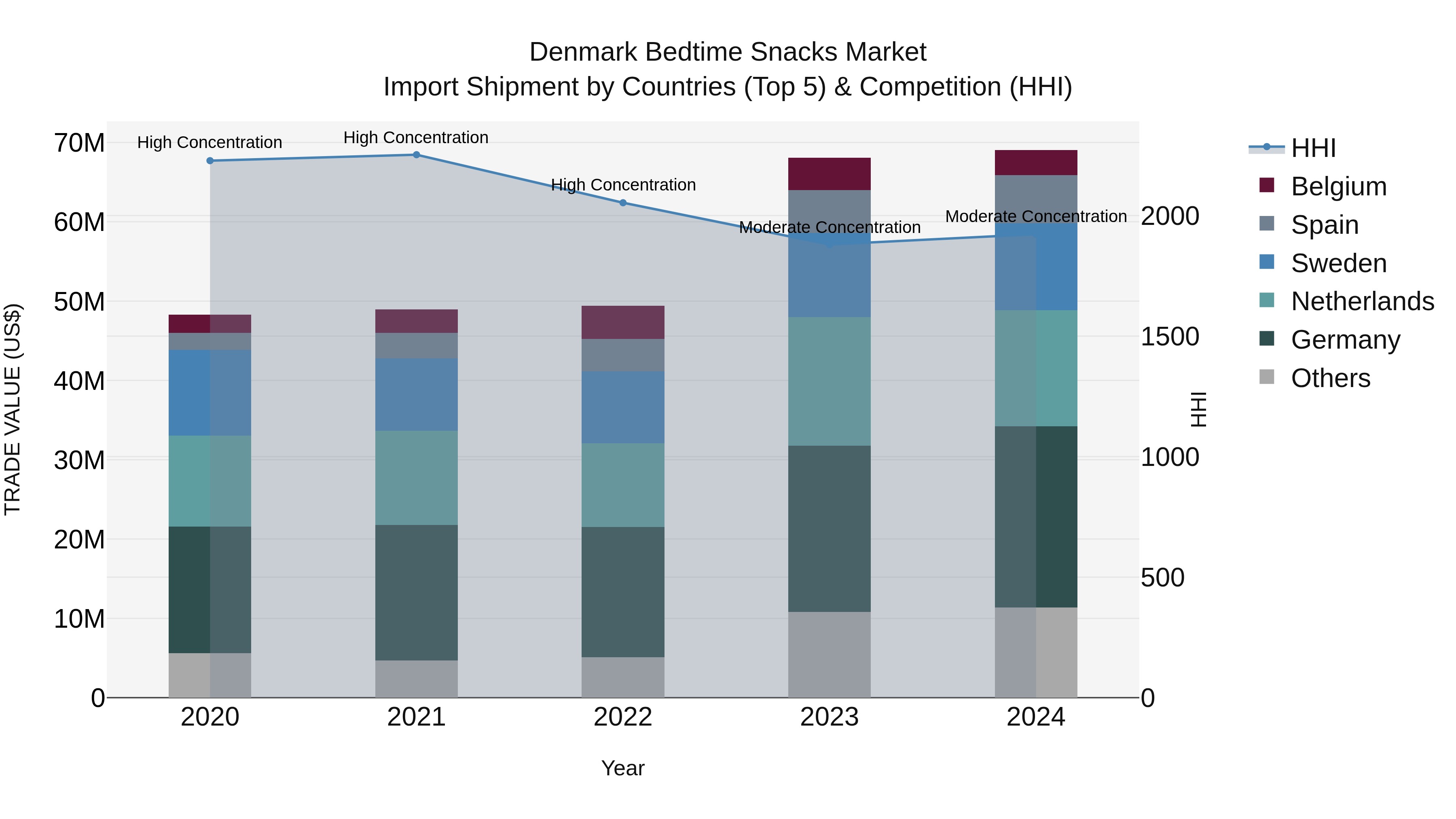 Denmark Bedtime Snacks Market Top 5 Importing Countries and Market Competition (HHI) Analysis