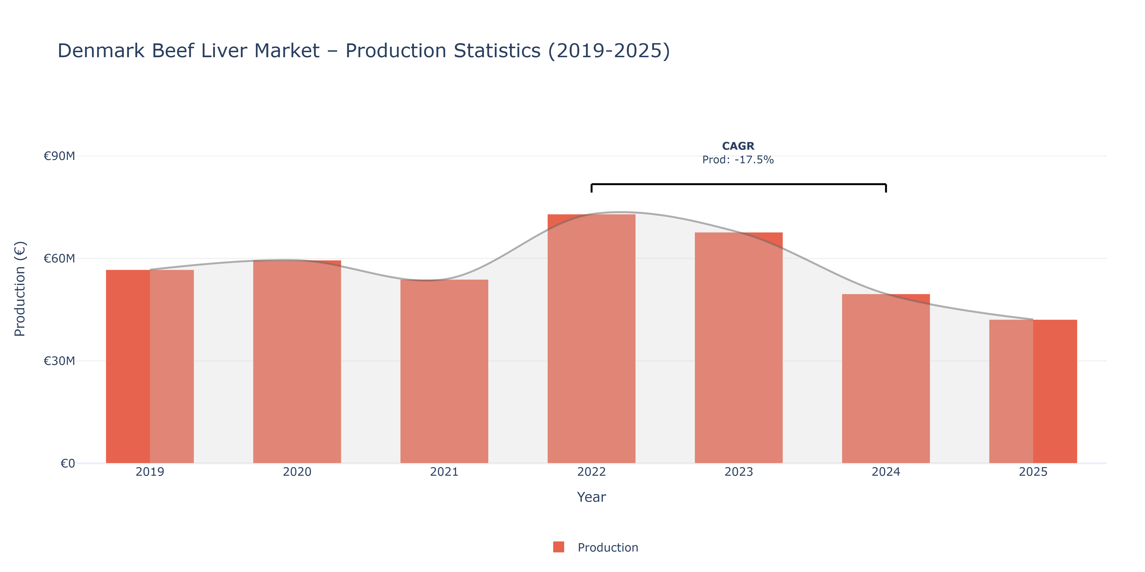 Denmark Beef Liver  - Market Production Statistics (2019-2025)