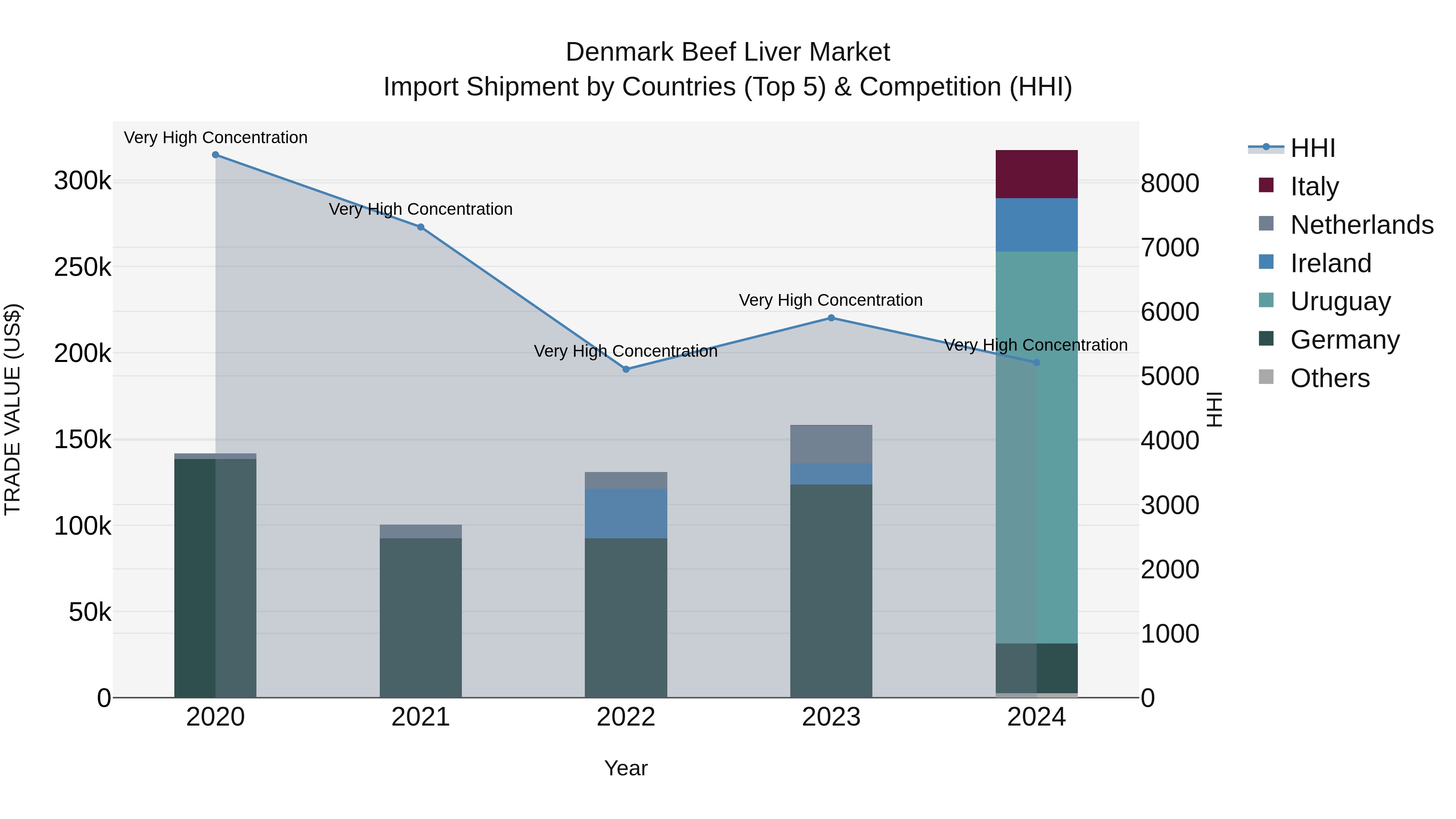 Denmark Beef Liver Market Top 5 Importing Countries and Market Competition (HHI) Analysis