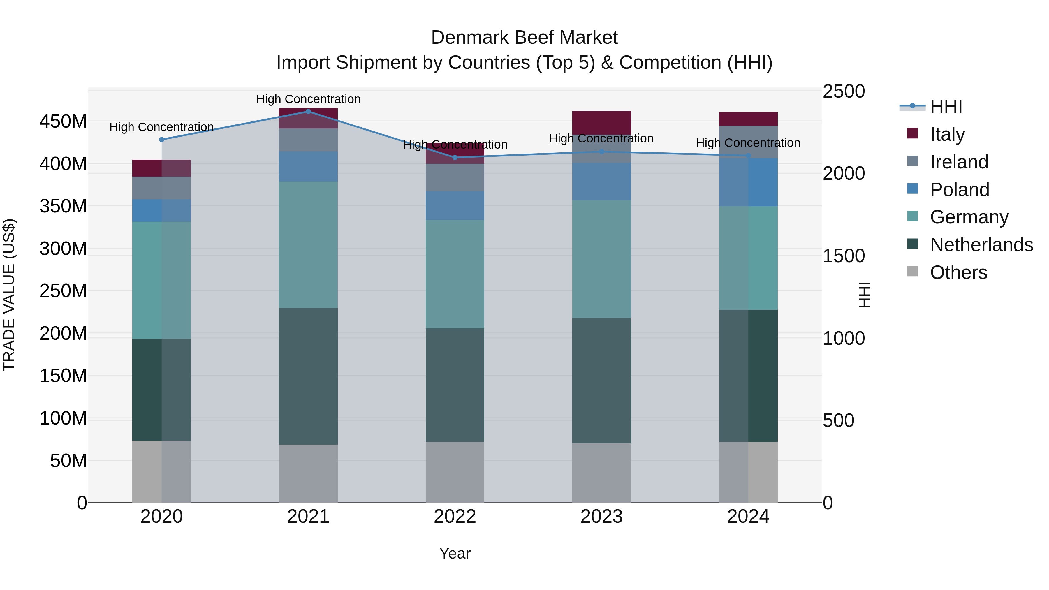 Denmark Beef Market Top 5 Importing Countries and Market Competition (HHI) Analysis