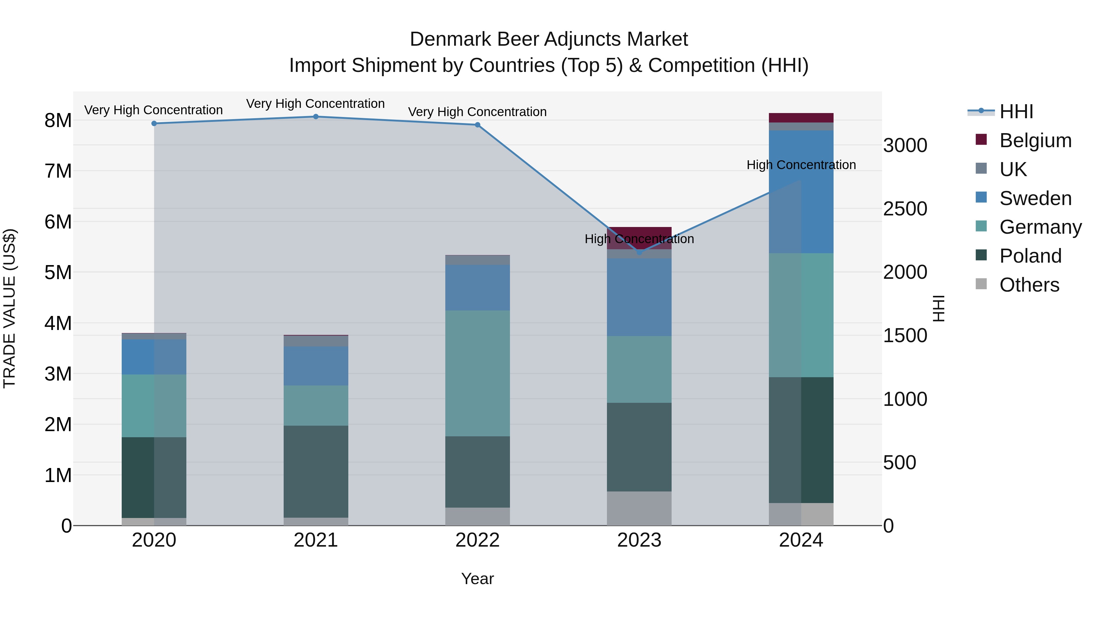 Denmark Beer Adjuncts Market Top 5 Importing Countries and Market Competition (HHI) Analysis