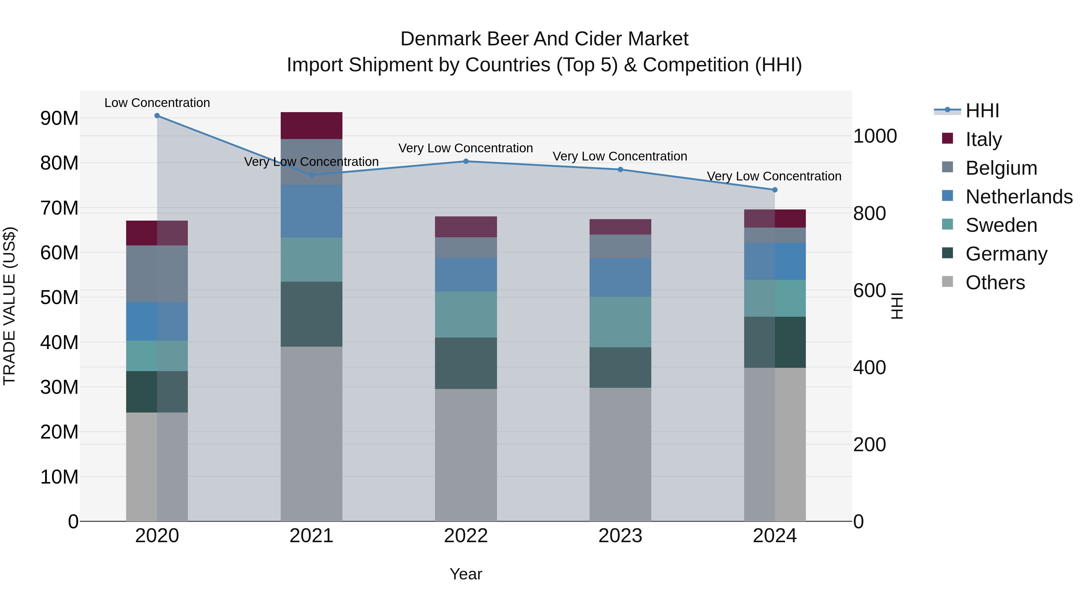 Denmark Beer and Cider Market Top 5 Importing Countries and Market Competition (HHI) Analysis