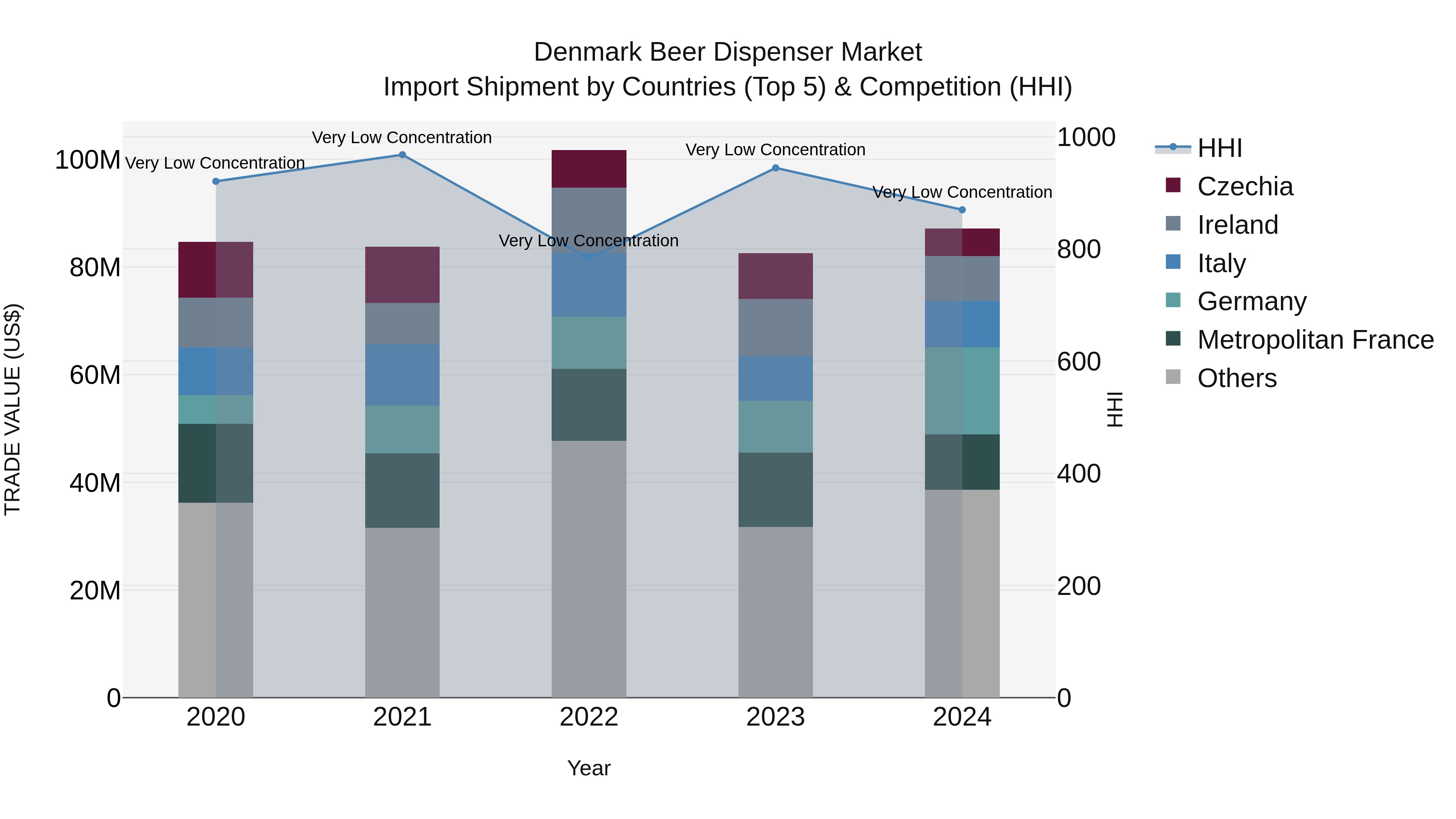 Denmark Beer Dispenser Market Top 5 Importing Countries and Market Competition (HHI) Analysis