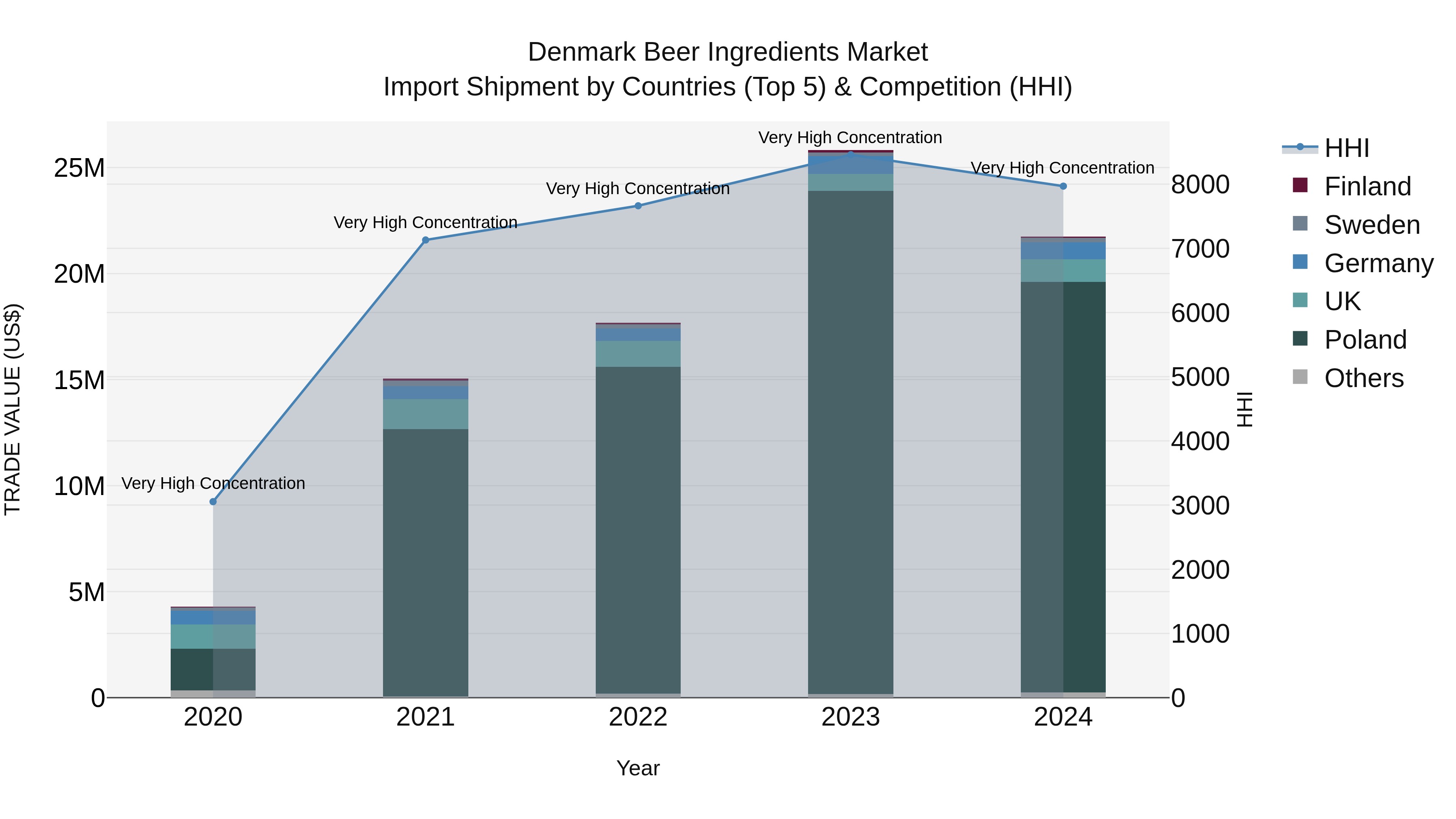 Denmark Beer Ingredients Market Top 5 Importing Countries and Market Competition (HHI) Analysis
